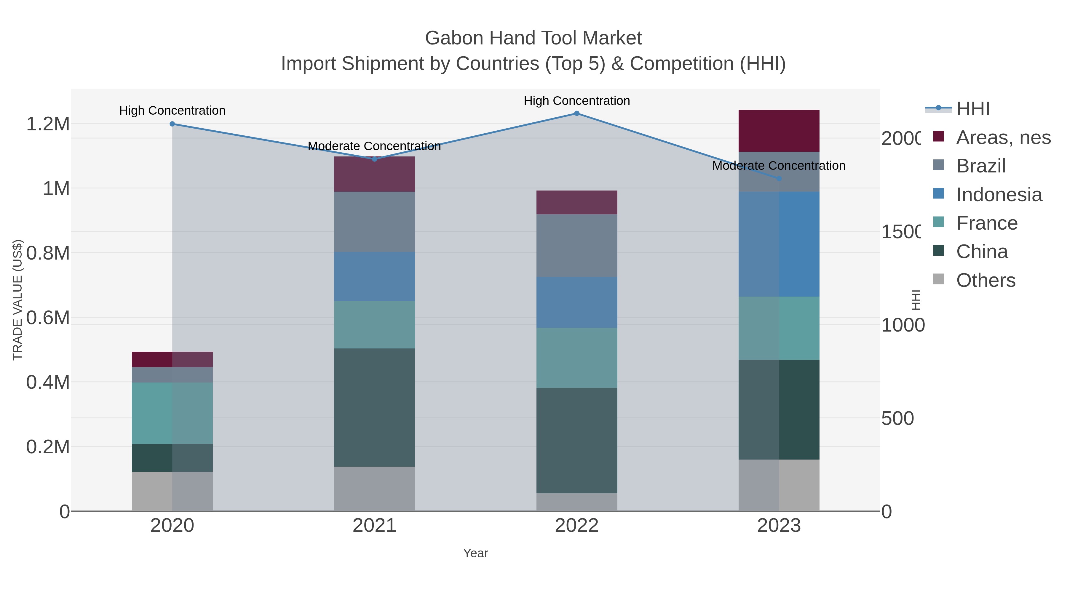Gabon Hand Tool Market Import Shipment by Countries (Top 5) & Competition (HHI)