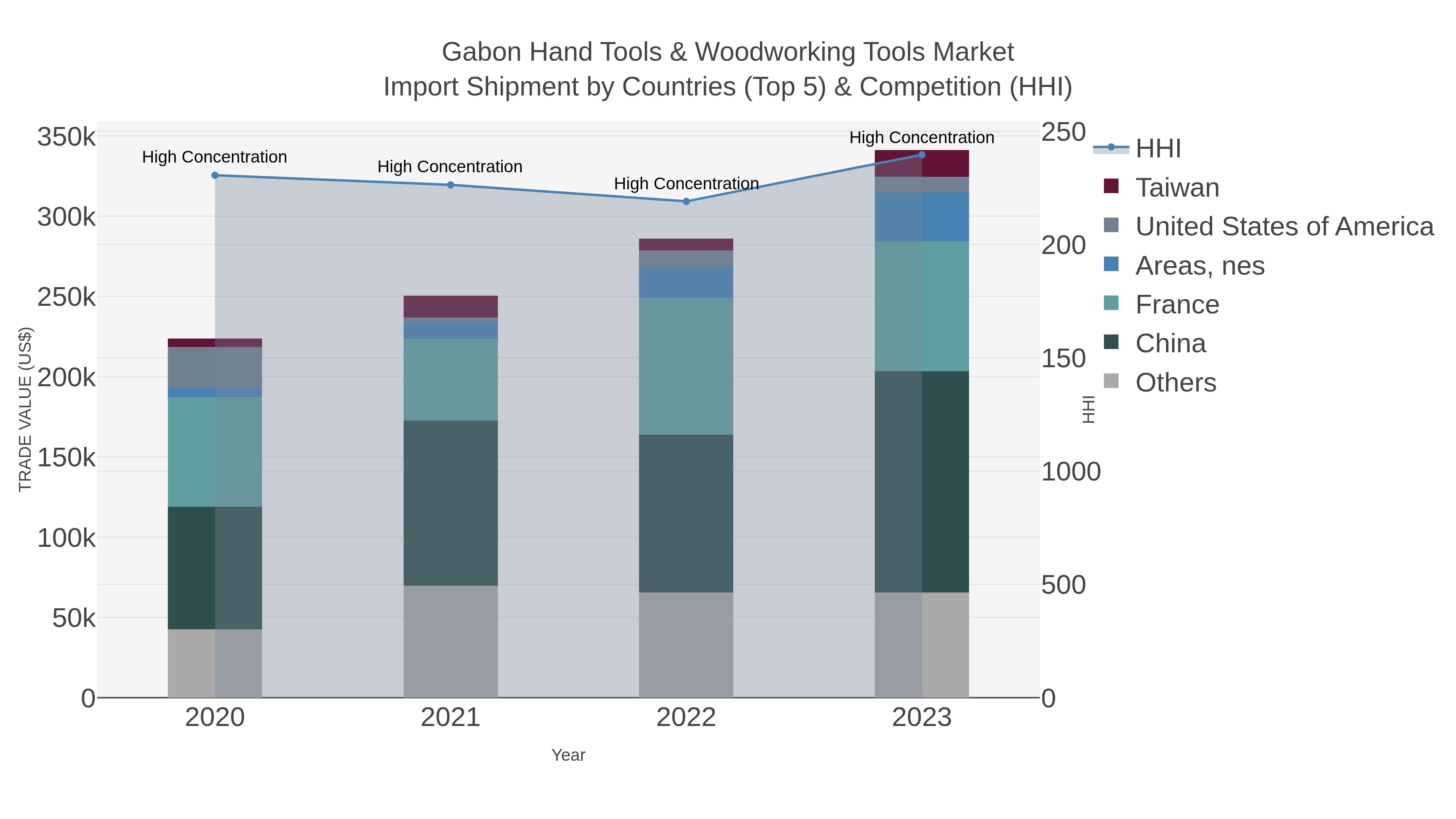 Gabon Hand Tools & Woodworking Tools Market Import Shipment by Countries (Top 5) & Competition (HHI)
