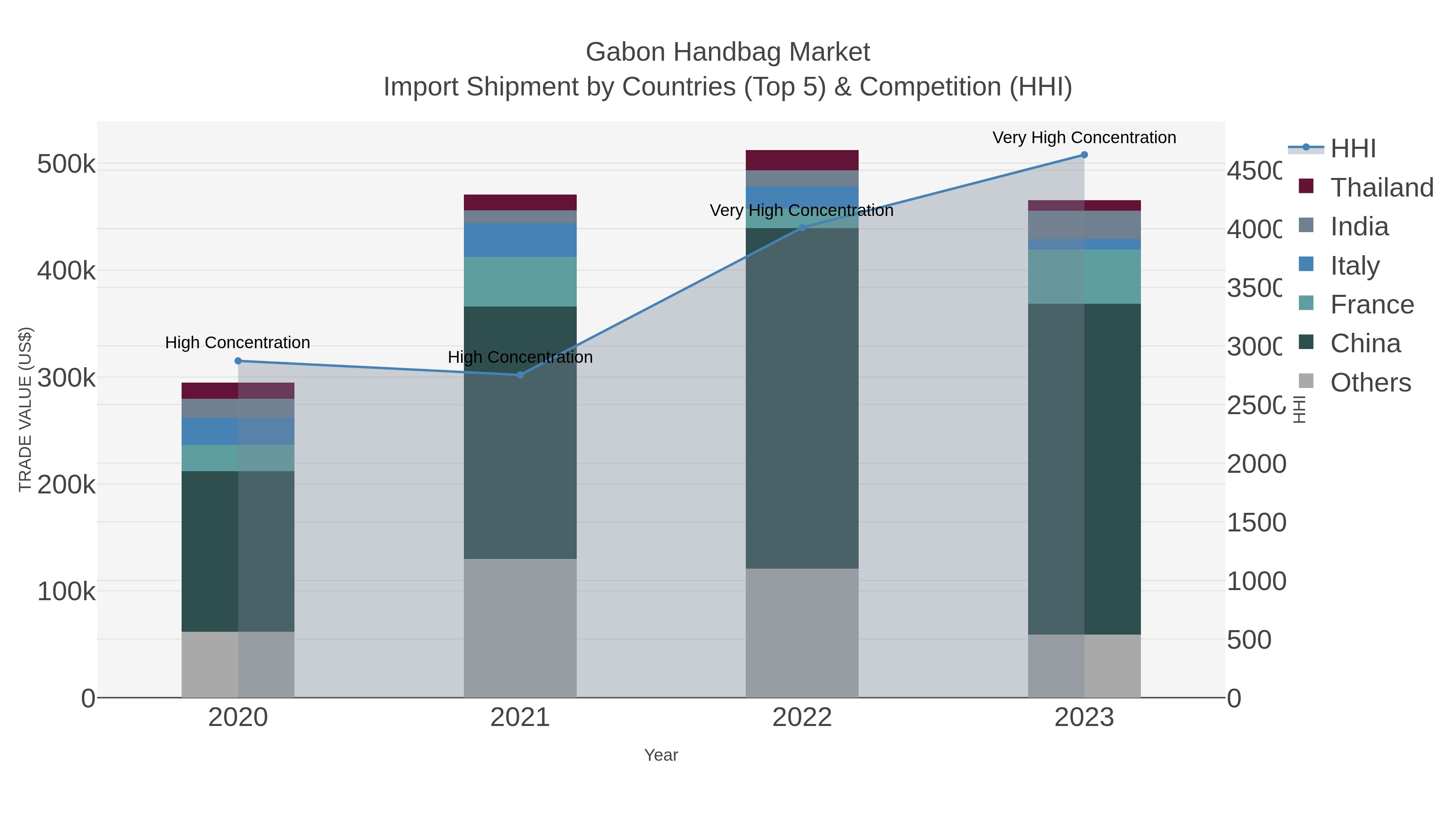 Gabon Handbag Market Import Shipment by Countries (Top 5) & Competition (HHI)