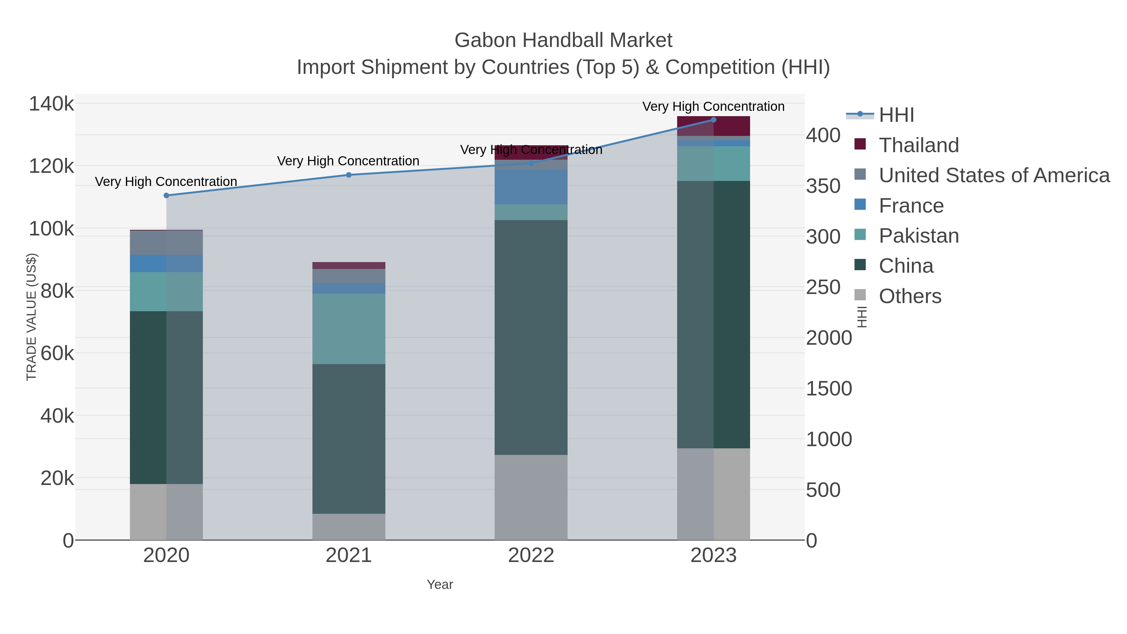 Gabon Handball Market Import Shipment by Countries (Top 5) & Competition (HHI)
