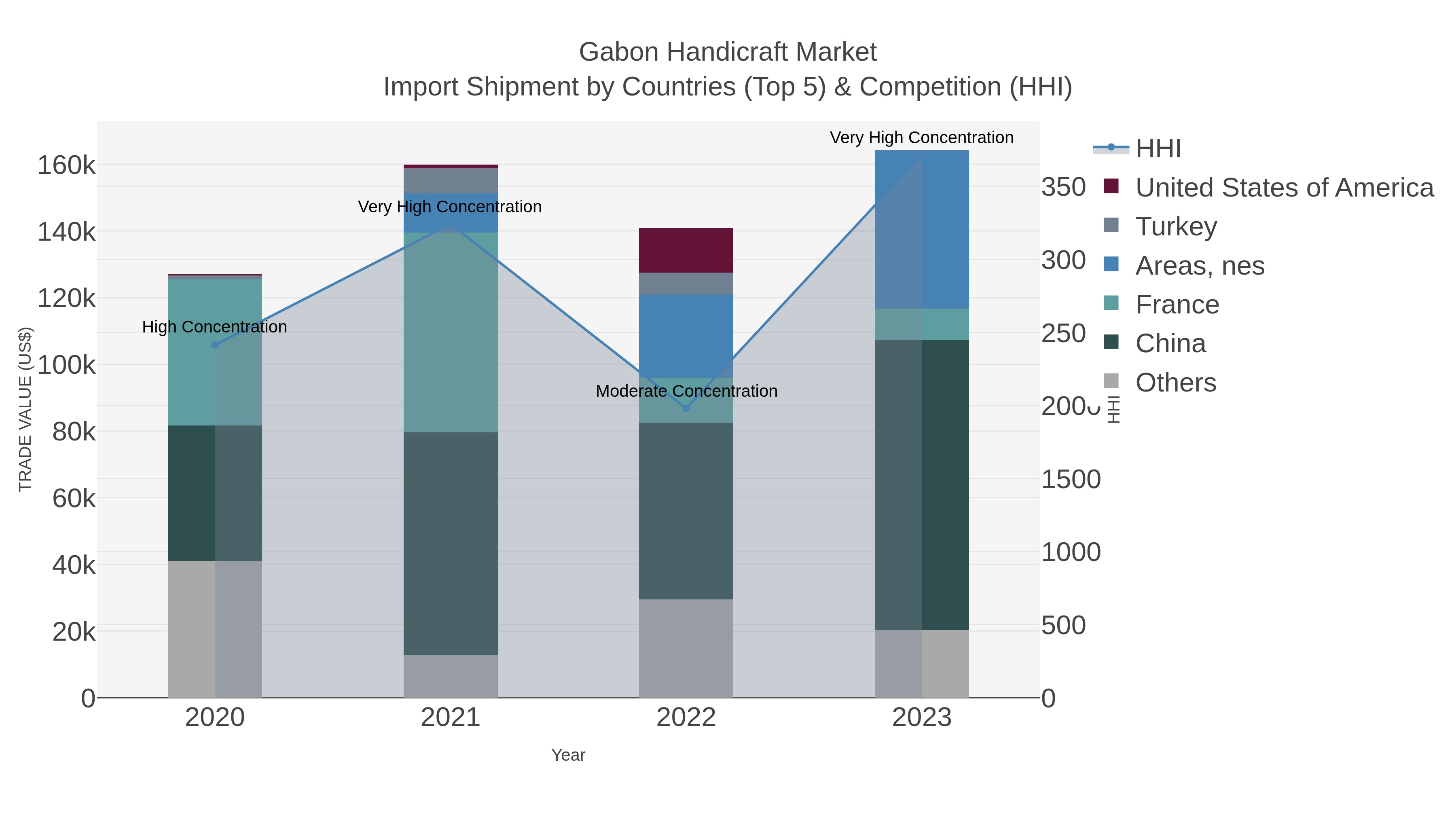 Gabon Handicraft Market Import Shipment by Countries (Top 5) & Competition (HHI)