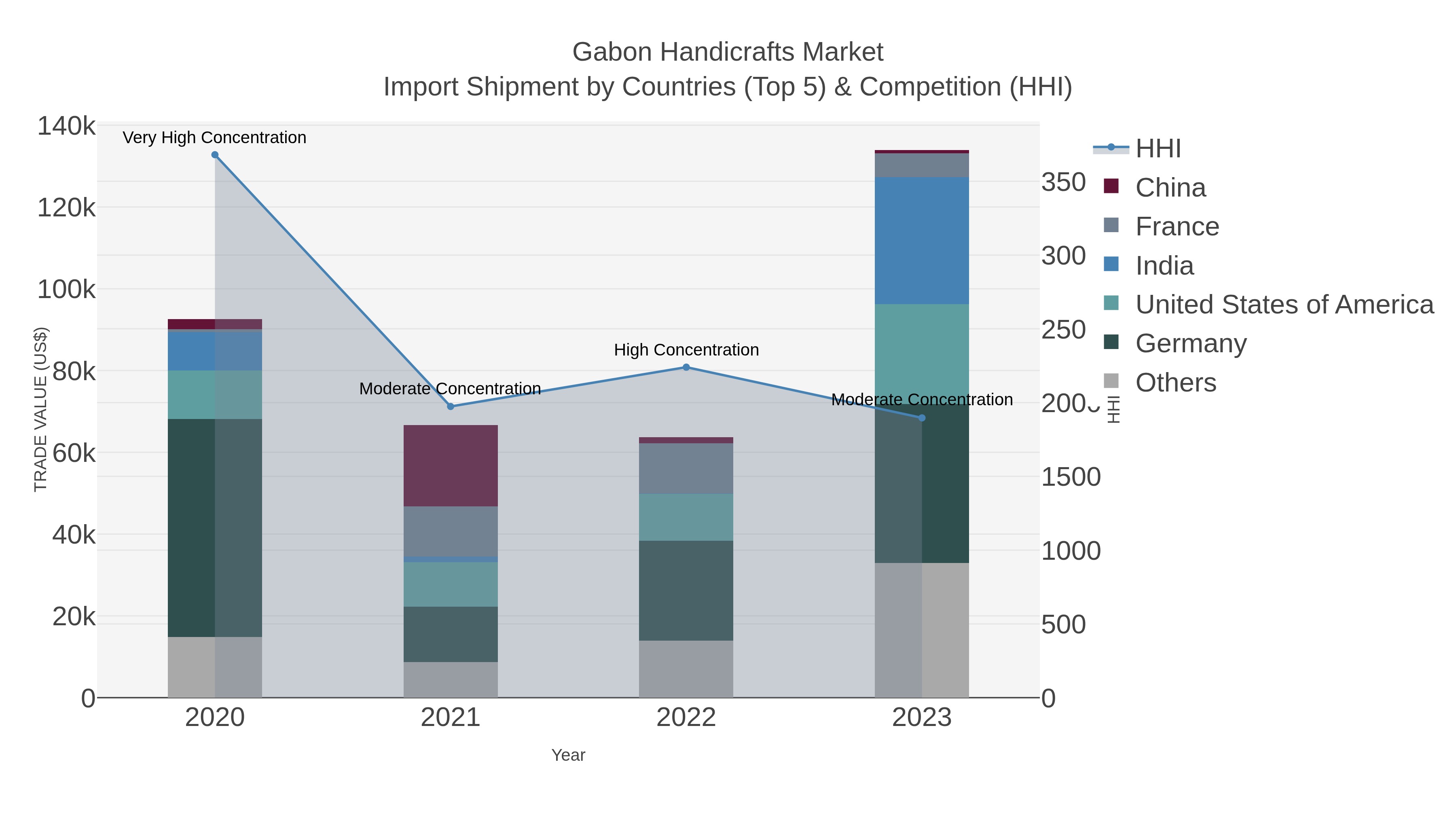 Gabon Handicrafts Market Import Shipment by Countries (Top 5) & Competition (HHI)