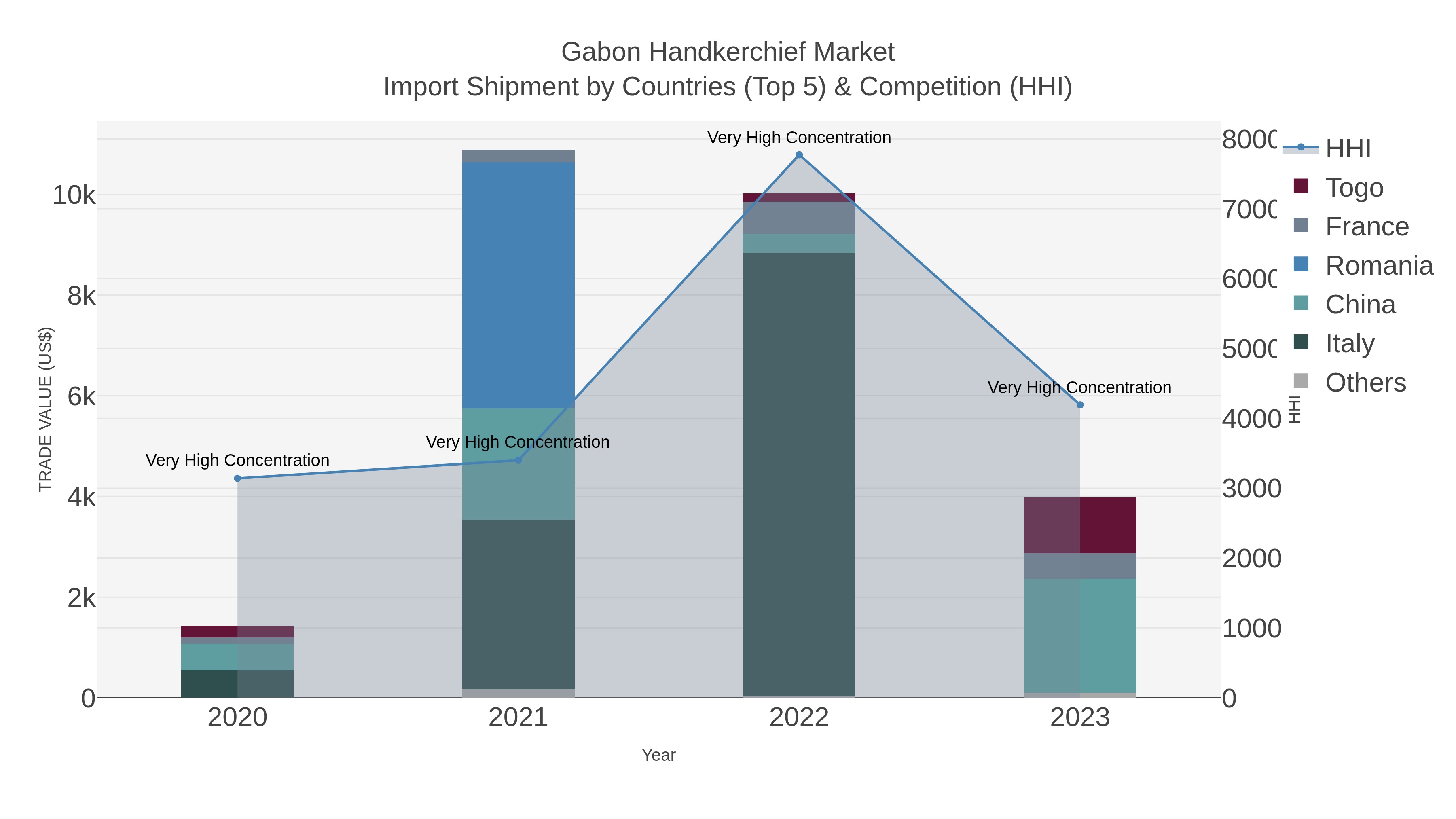 Gabon Handkerchief Market Import Shipment by Countries (Top 5) & Competition (HHI)