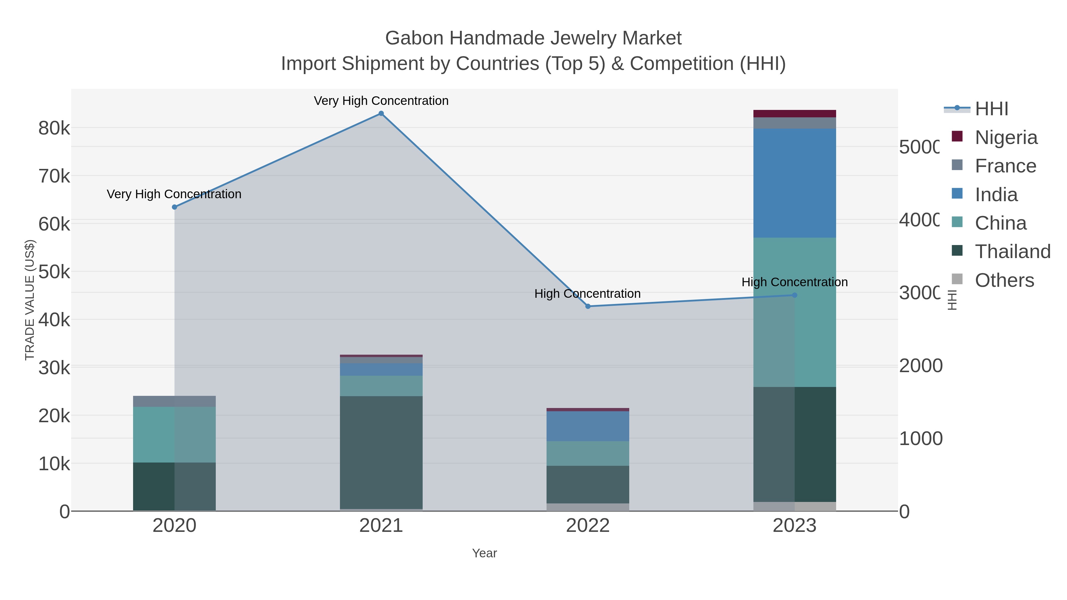 Gabon Handmade Jewelry Market Import Shipment by Countries (Top 5) & Competition (HHI)