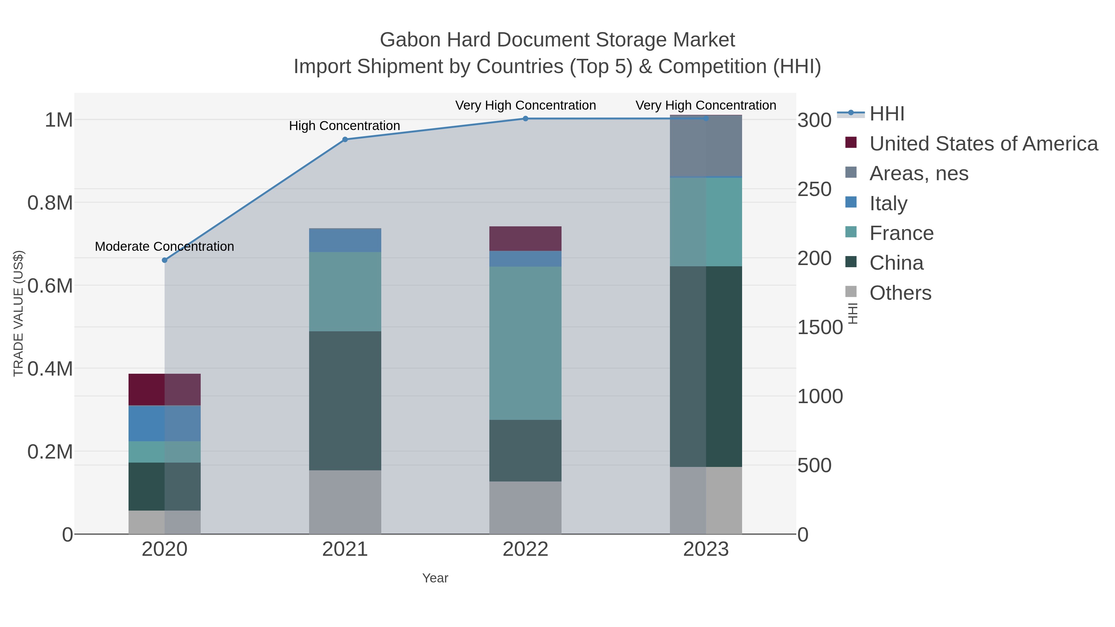 Gabon Hard Document Storage Market Import Shipment by Countries (Top 5) & Competition (HHI)
