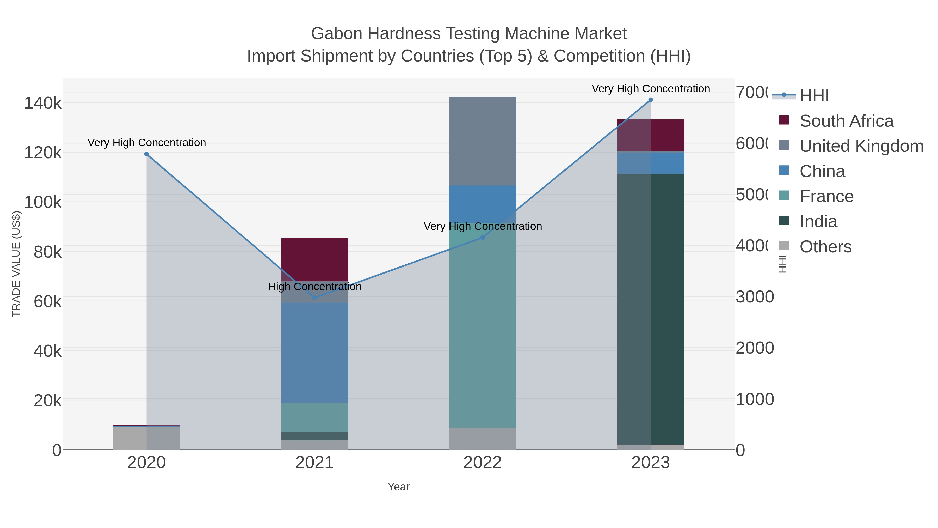 Gabon Hardness Testing Machine Market Import Shipment by Countries (Top 5) & Competition (HHI)