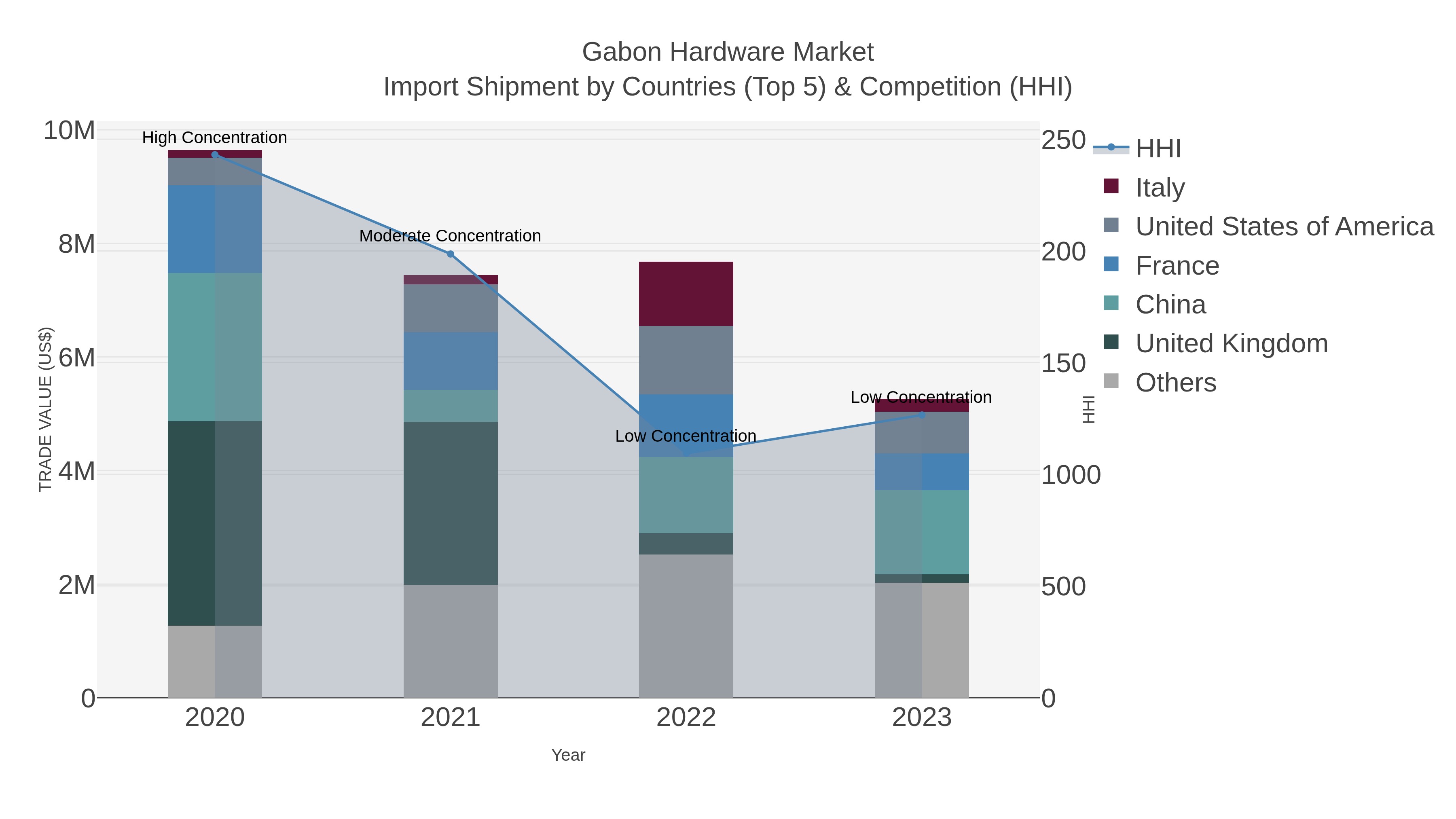 Gabon Hardware Market Import Shipment by Countries (Top 5) & Competition (HHI)