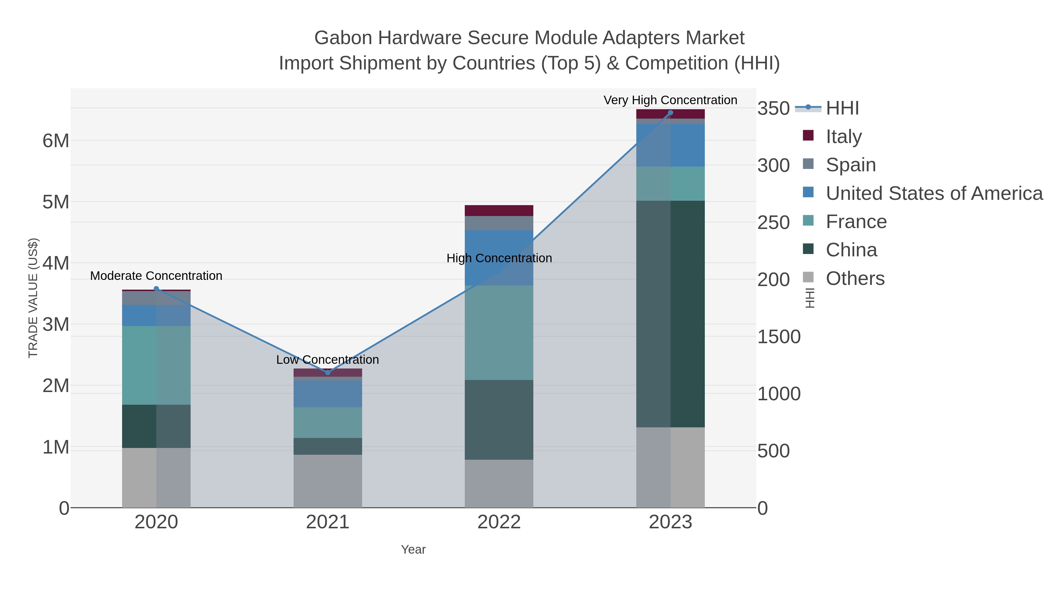 Gabon Hardware Secure Module Adapters Market Import Shipment by Countries (Top 5) & Competition (HHI)