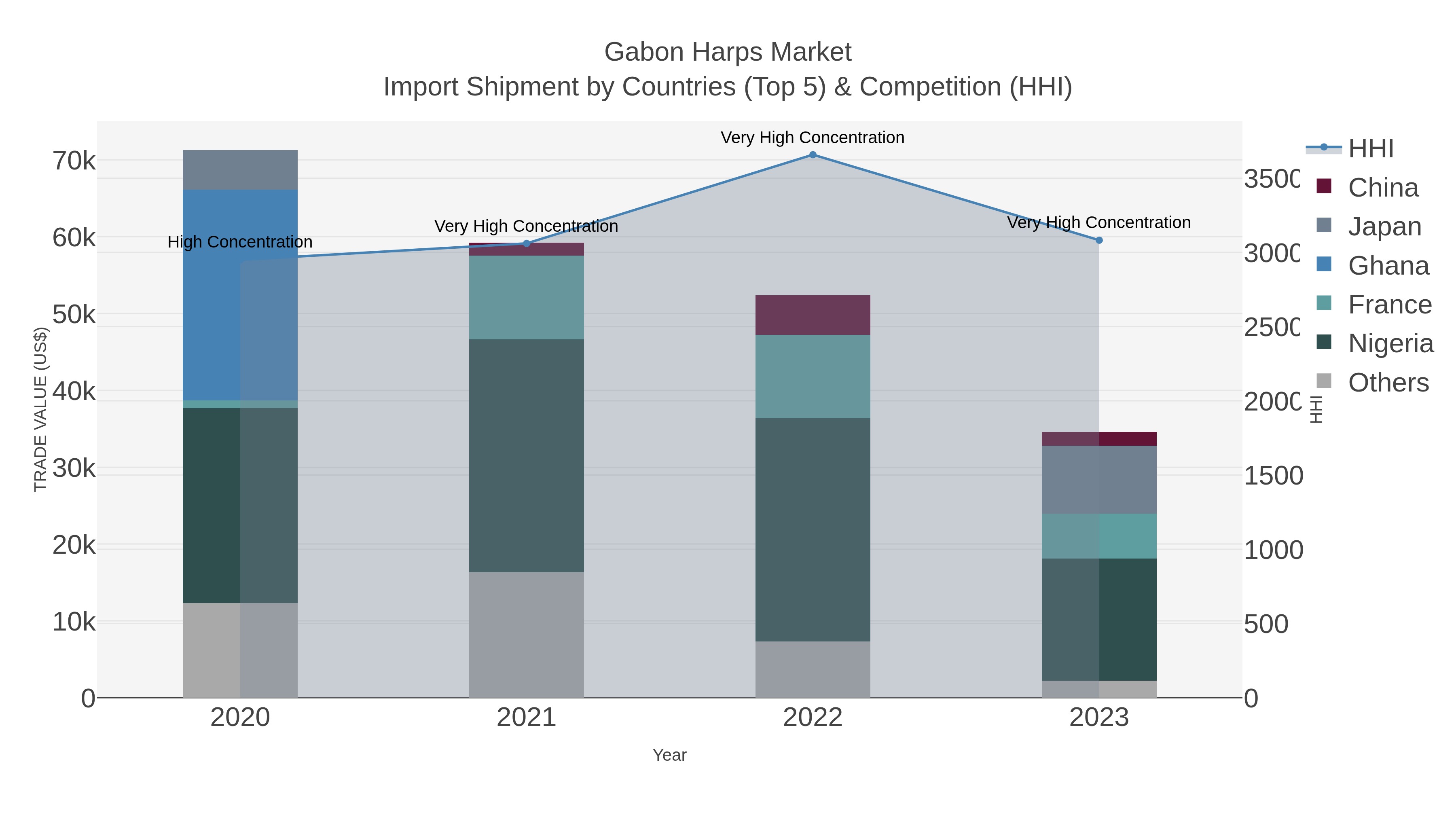 Gabon Harps Market Import Shipment by Countries (Top 5) & Competition (HHI)