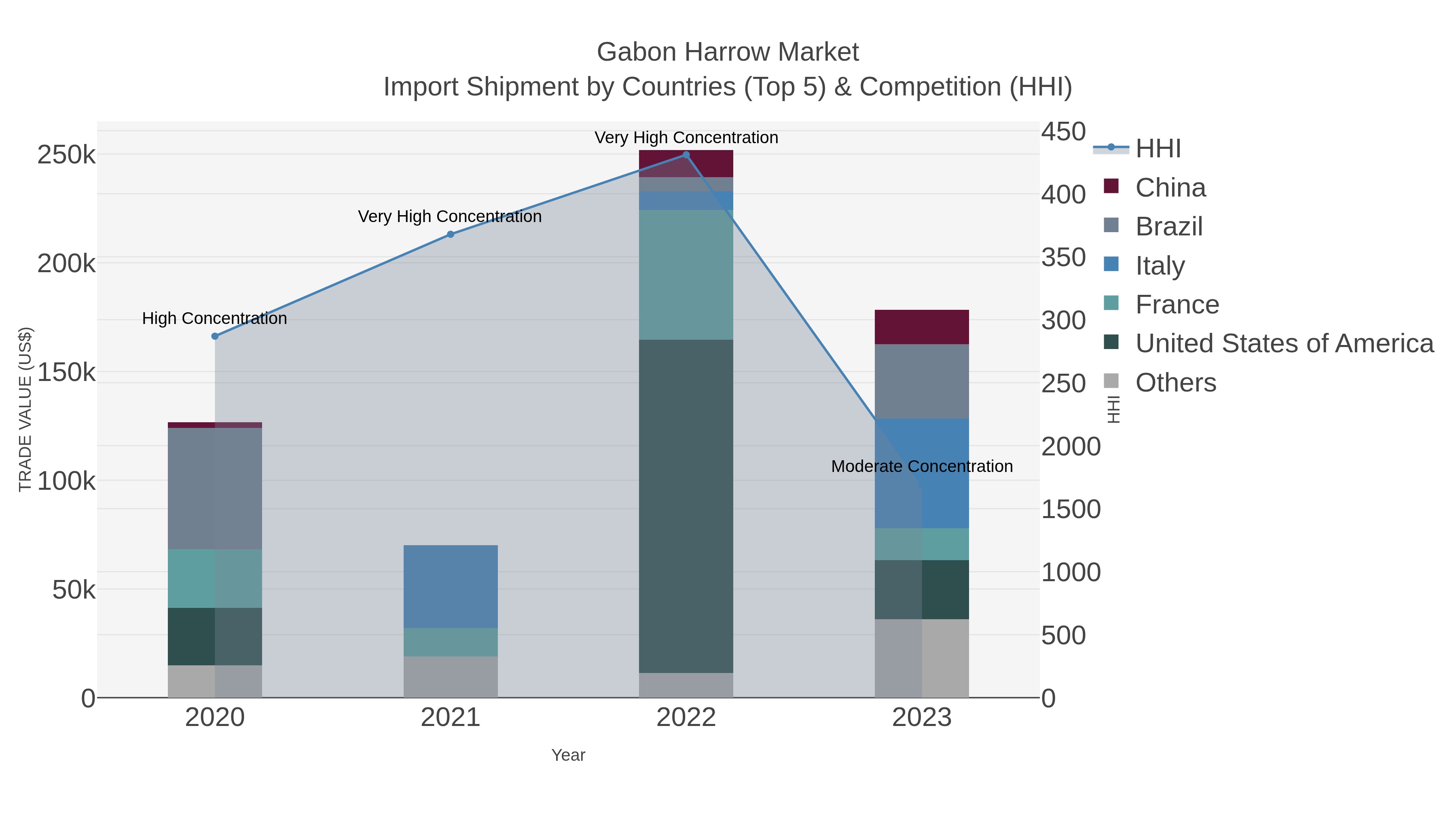 Gabon Harrow Market Import Shipment by Countries (Top 5) & Competition (HHI)
