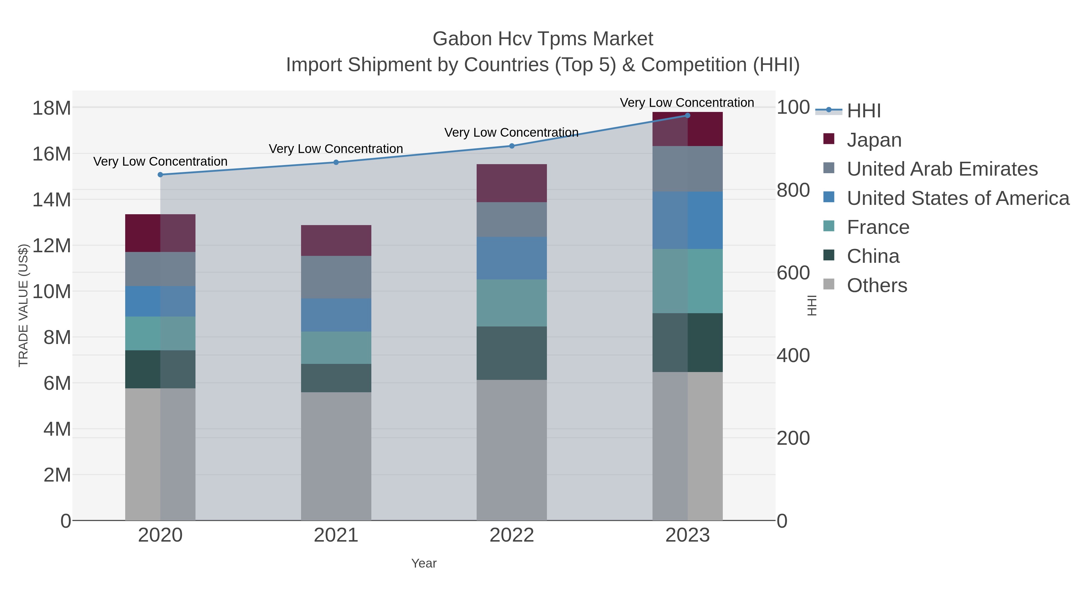 Gabon Hcv Tpms Market Import Shipment by Countries (Top 5) & Competition (HHI)