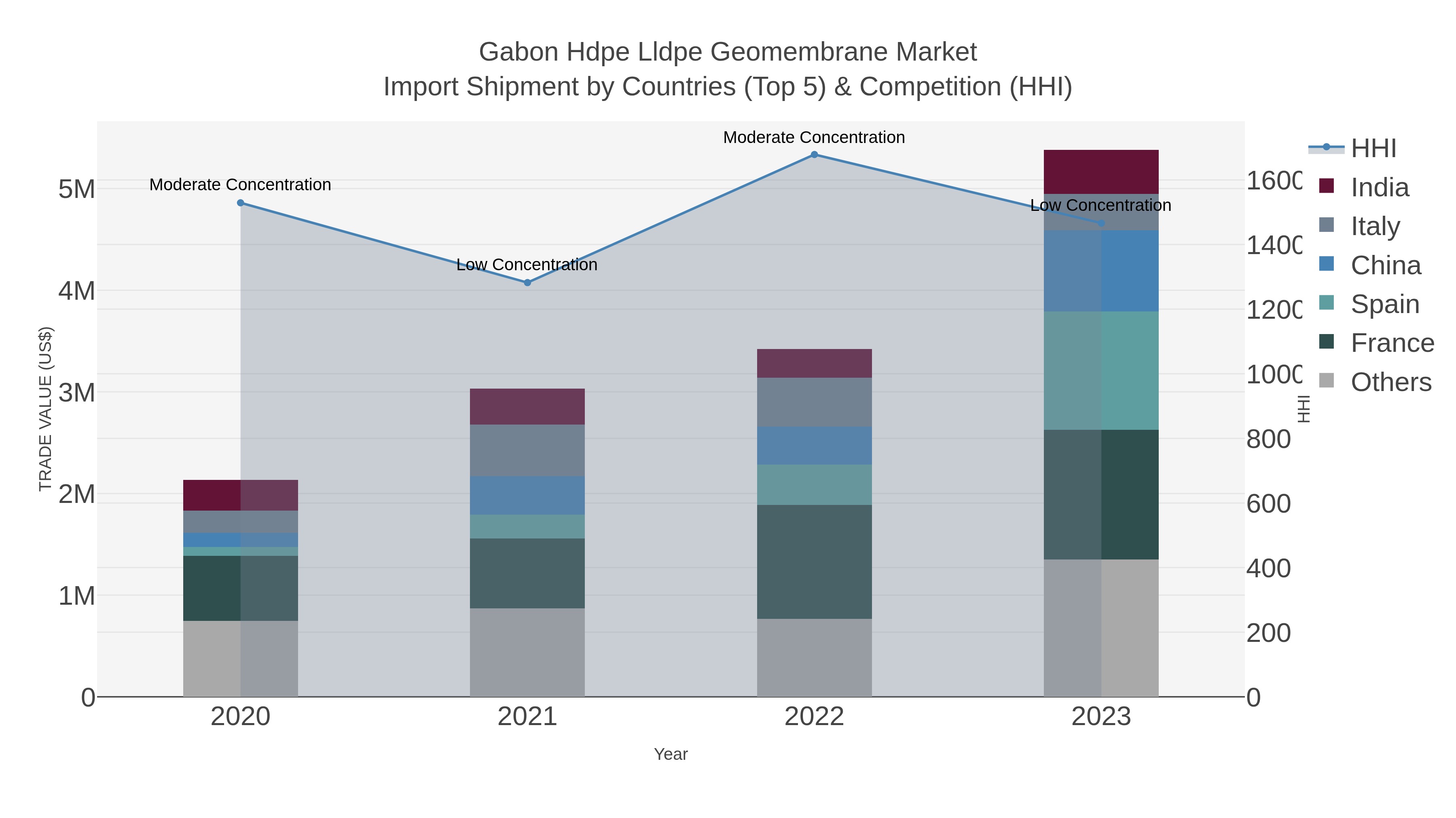 Gabon Hdpe Lldpe Geomembrane Market Import Shipment by Countries (Top 5) & Competition (HHI)