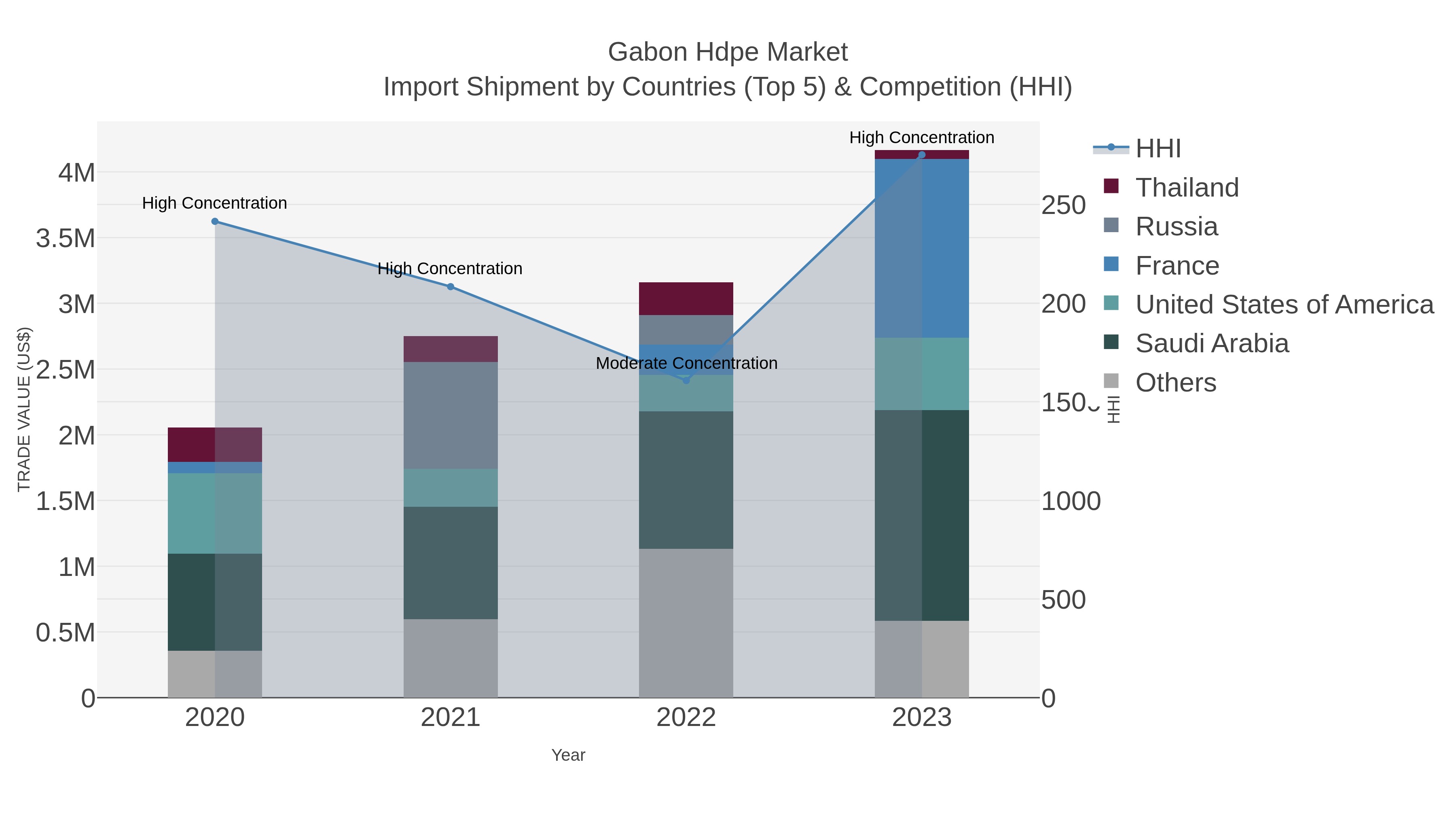 Gabon Hdpe Market Import Shipment by Countries (Top 5) & Competition (HHI)