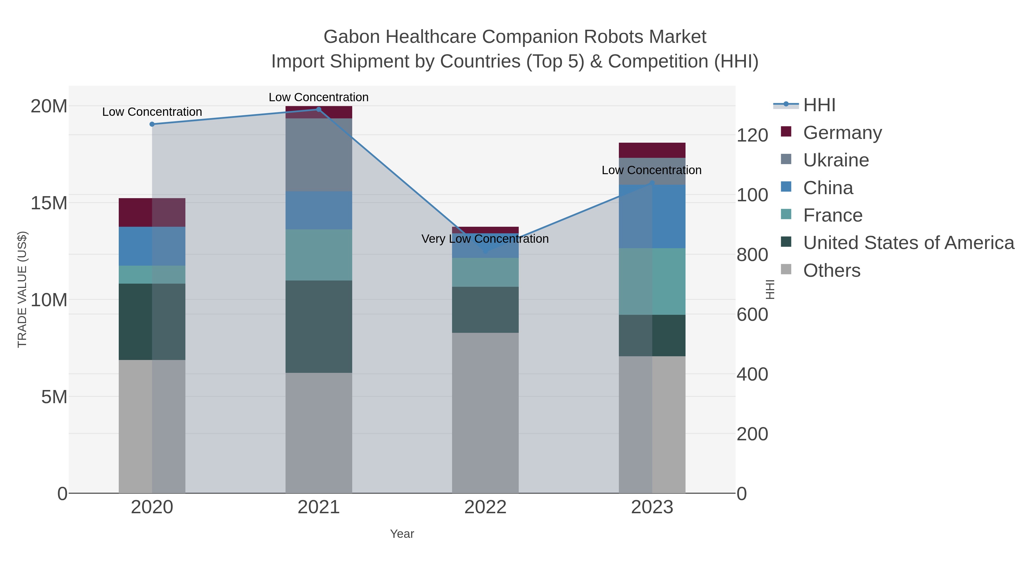 Gabon Healthcare Companion Robots Market Import Shipment by Countries (Top 5) & Competition (HHI)