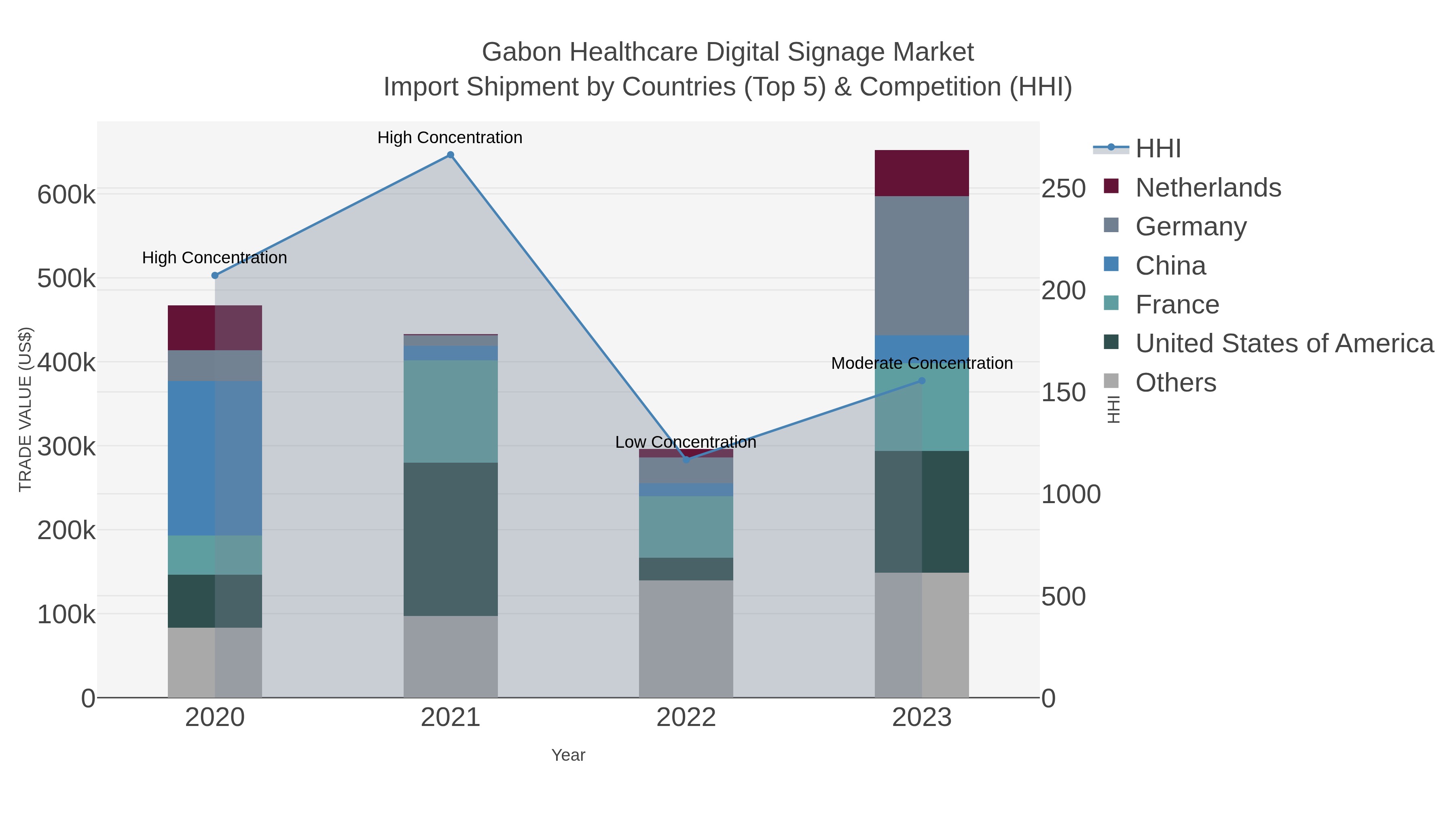 Gabon Healthcare Digital Signage Market Import Shipment by Countries (Top 5) & Competition (HHI)