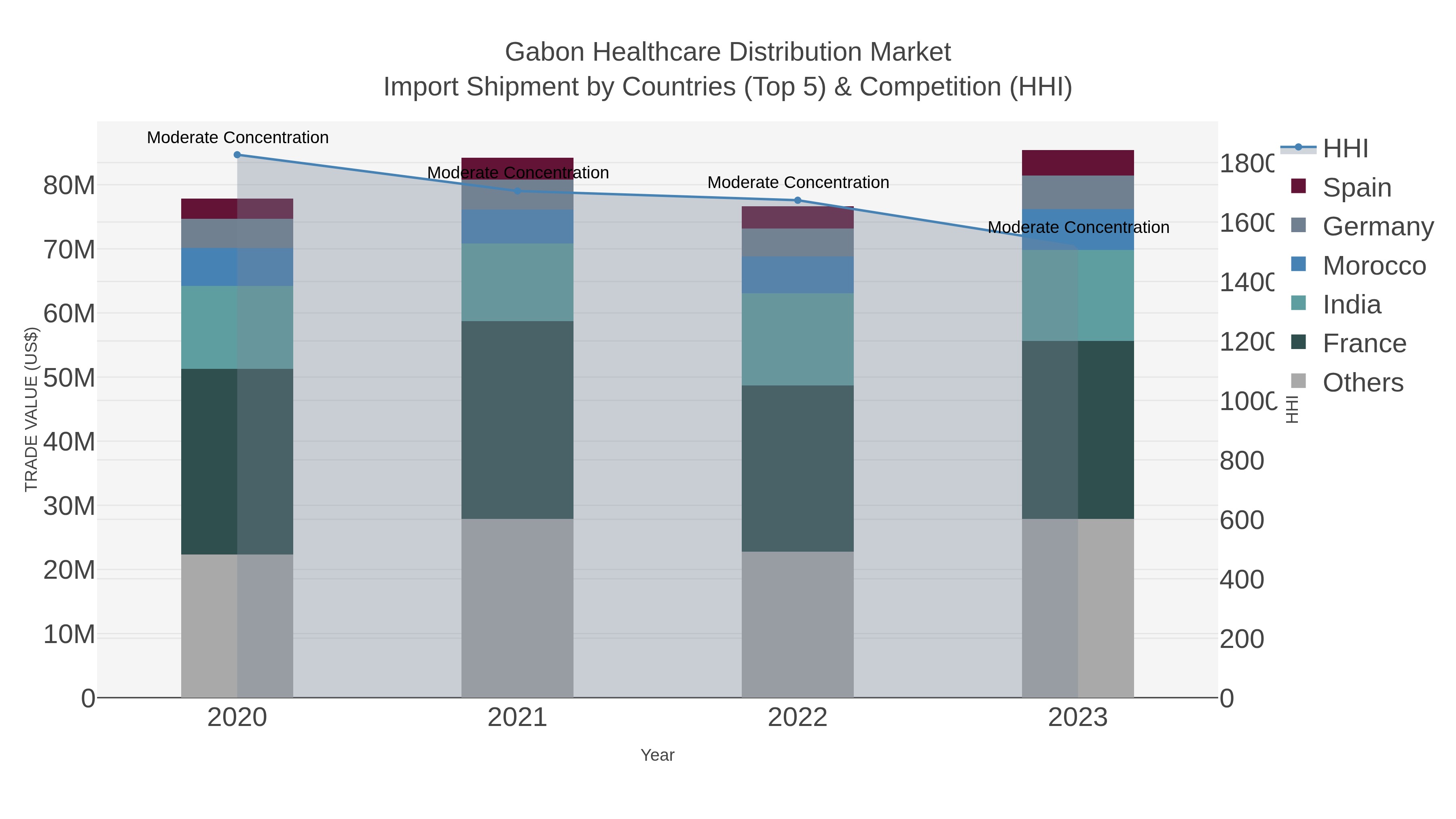 Gabon Healthcare Distribution Market Import Shipment by Countries (Top 5) & Competition (HHI)