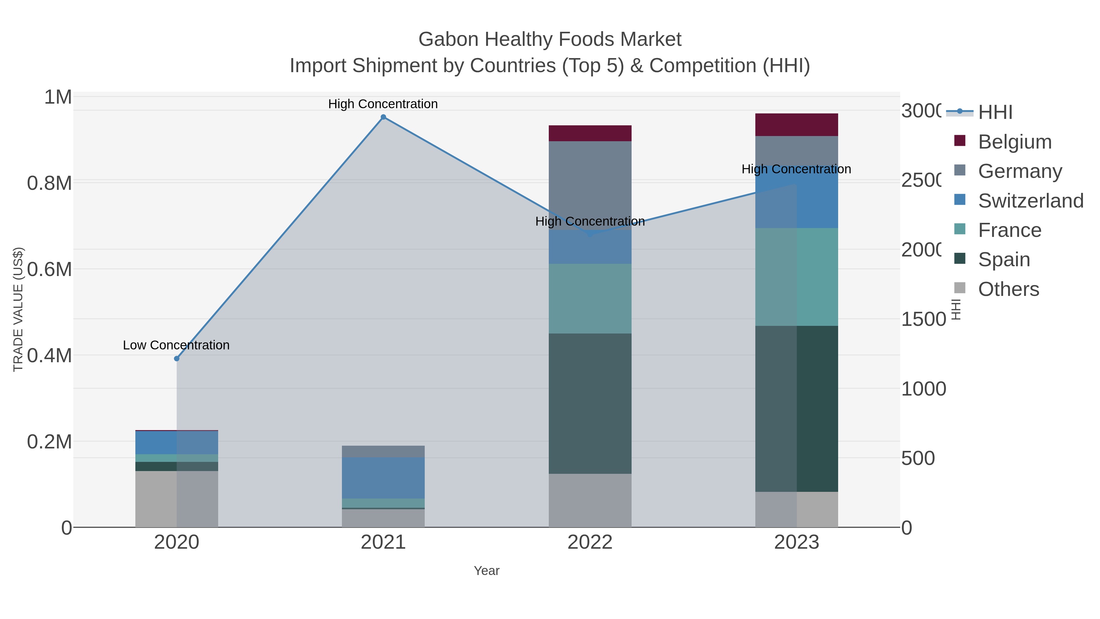 Gabon Healthy Foods Market Import Shipment by Countries (Top 5) & Competition (HHI)