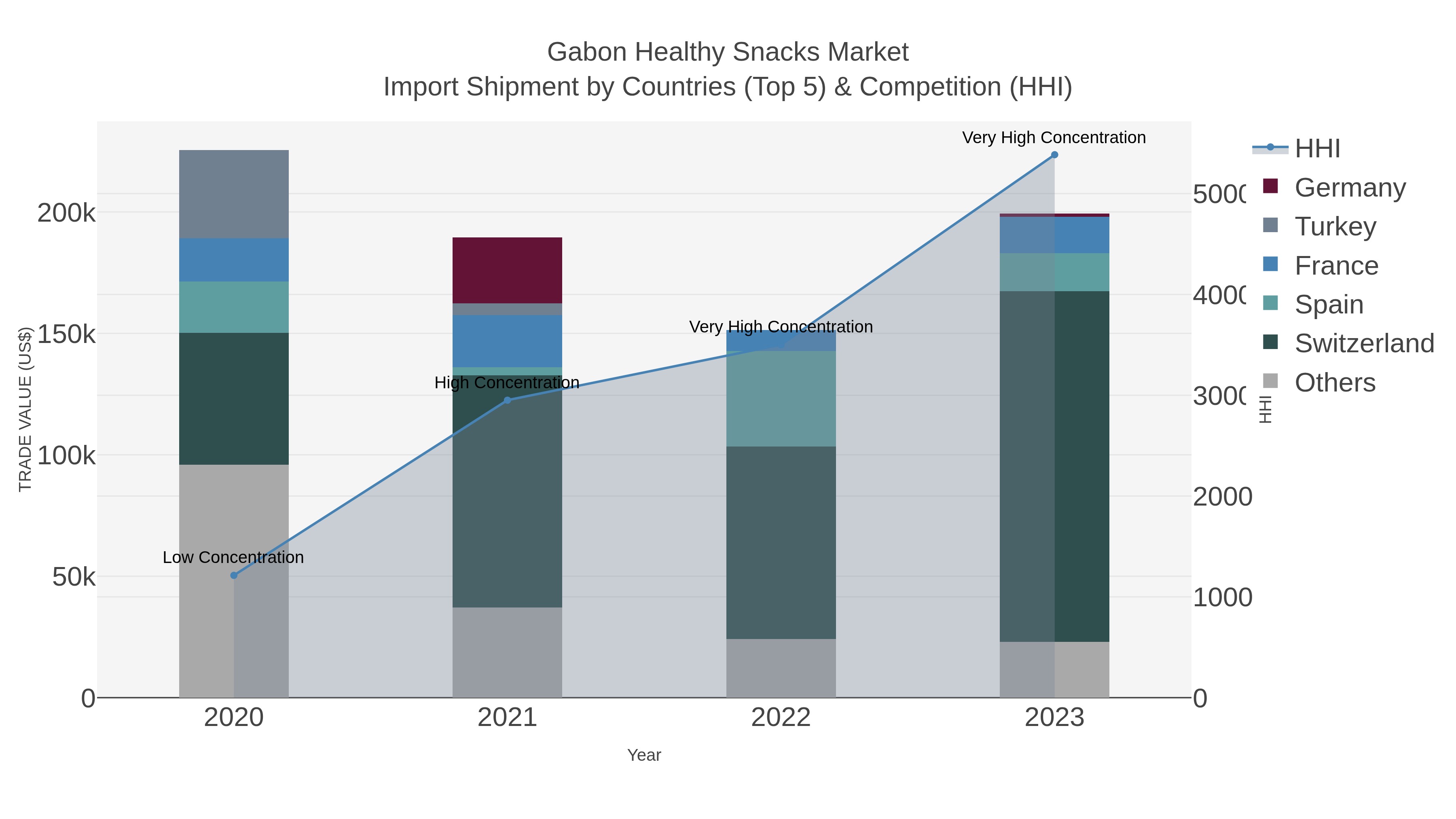 Gabon Healthy Snacks Market Import Shipment by Countries (Top 5) & Competition (HHI)