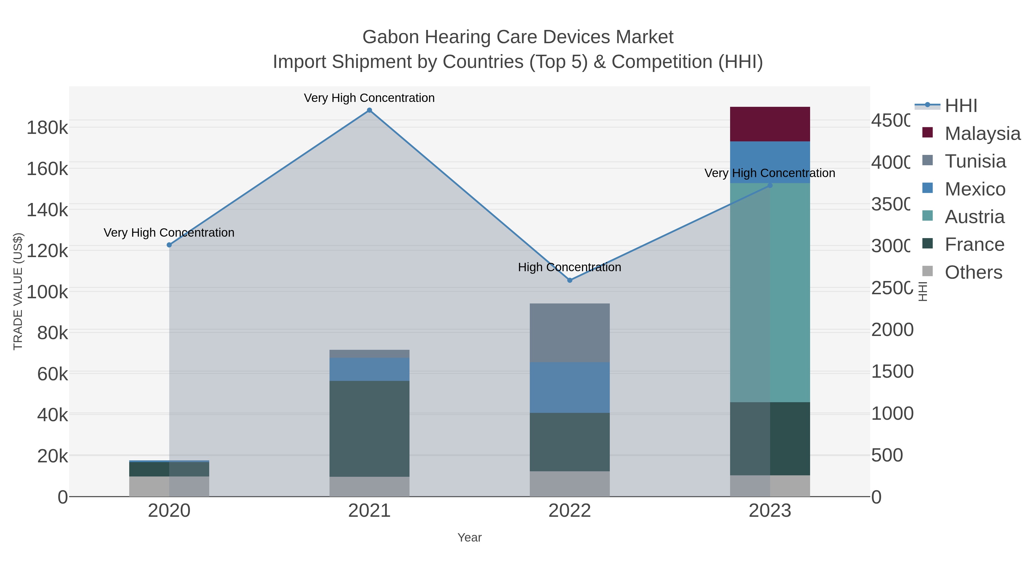 Gabon Hearing Care Devices Market Import Shipment by Countries (Top 5) & Competition (HHI)