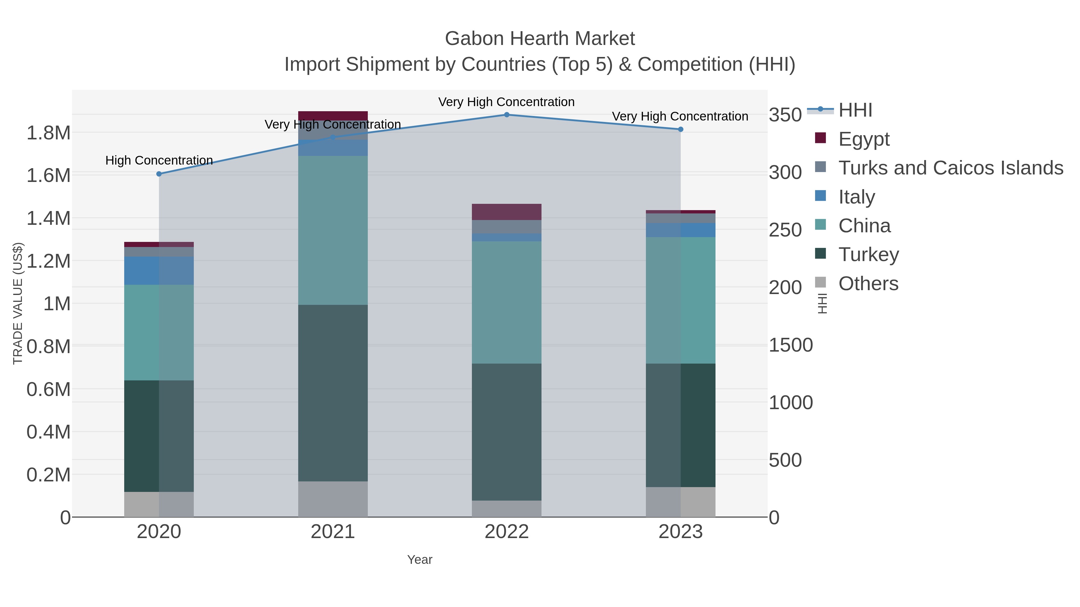 Gabon Hearth Market Import Shipment by Countries (Top 5) & Competition (HHI)