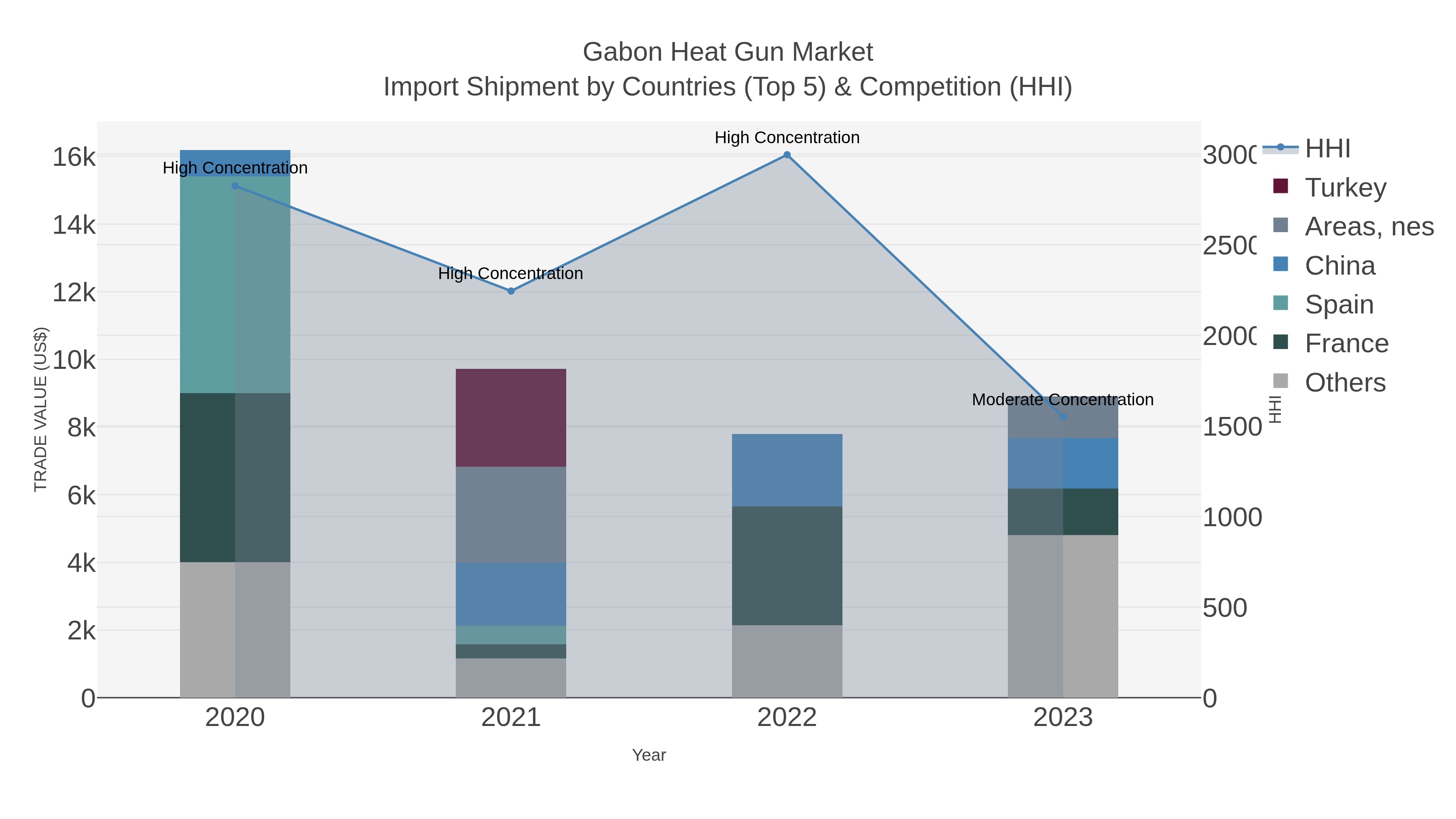 Gabon Heat Gun Market Import Shipment by Countries (Top 5) & Competition (HHI)