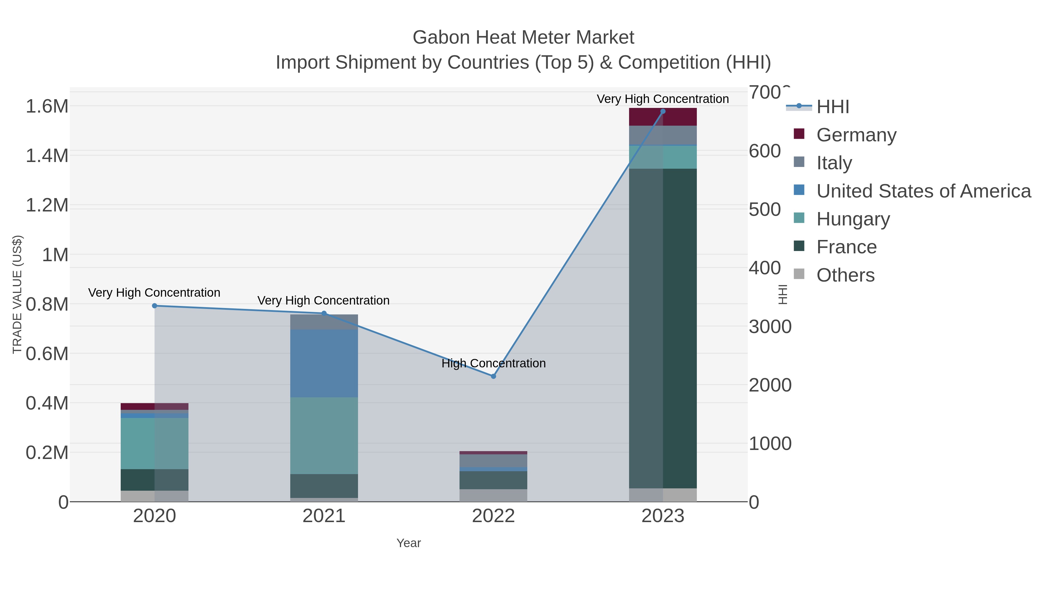 Gabon Heat Meter Market Import Shipment by Countries (Top 5) & Competition (HHI)