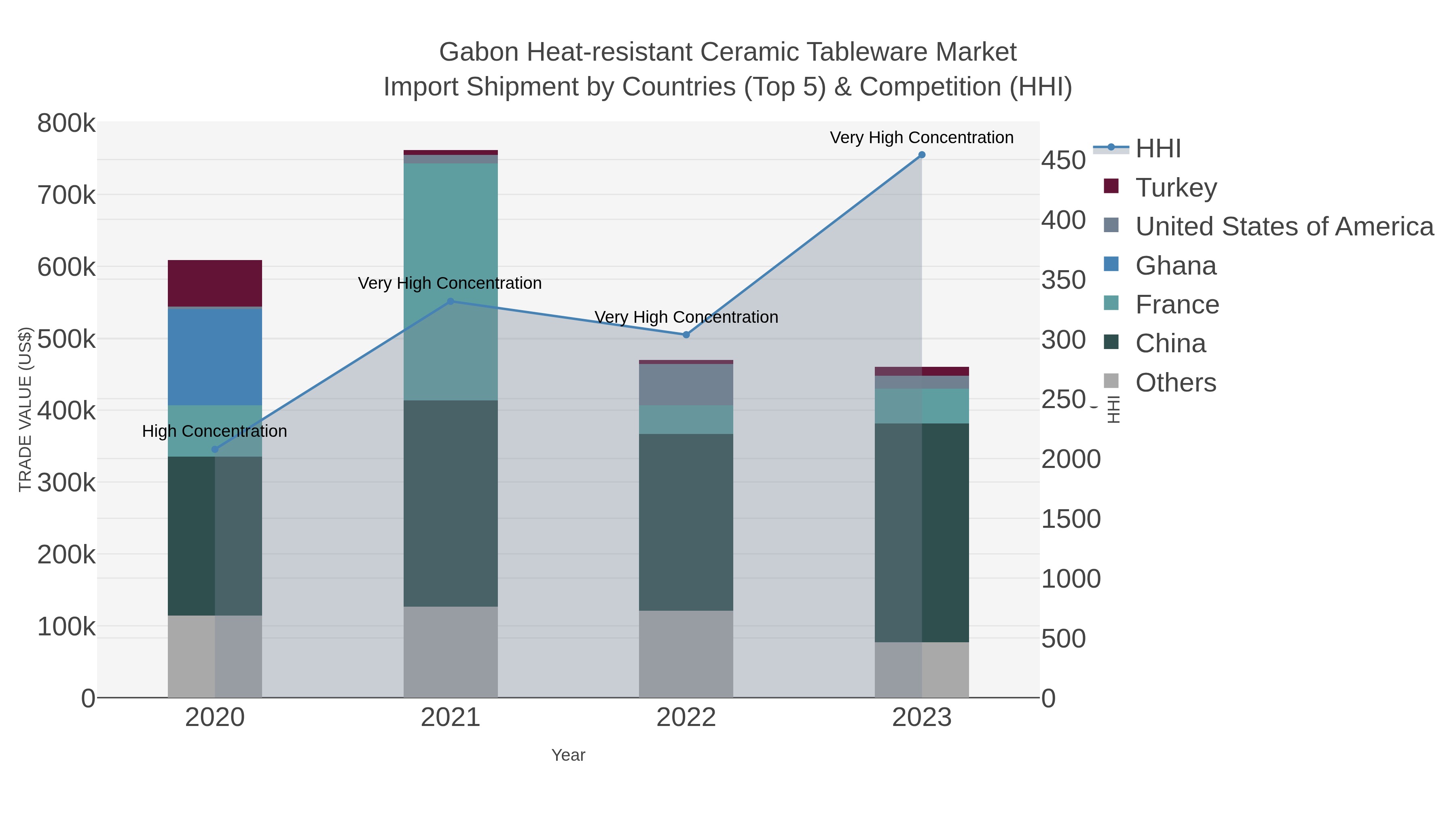 Gabon Heat-resistant Ceramic Tableware Market Import Shipment by Countries (Top 5) & Competition (HHI)