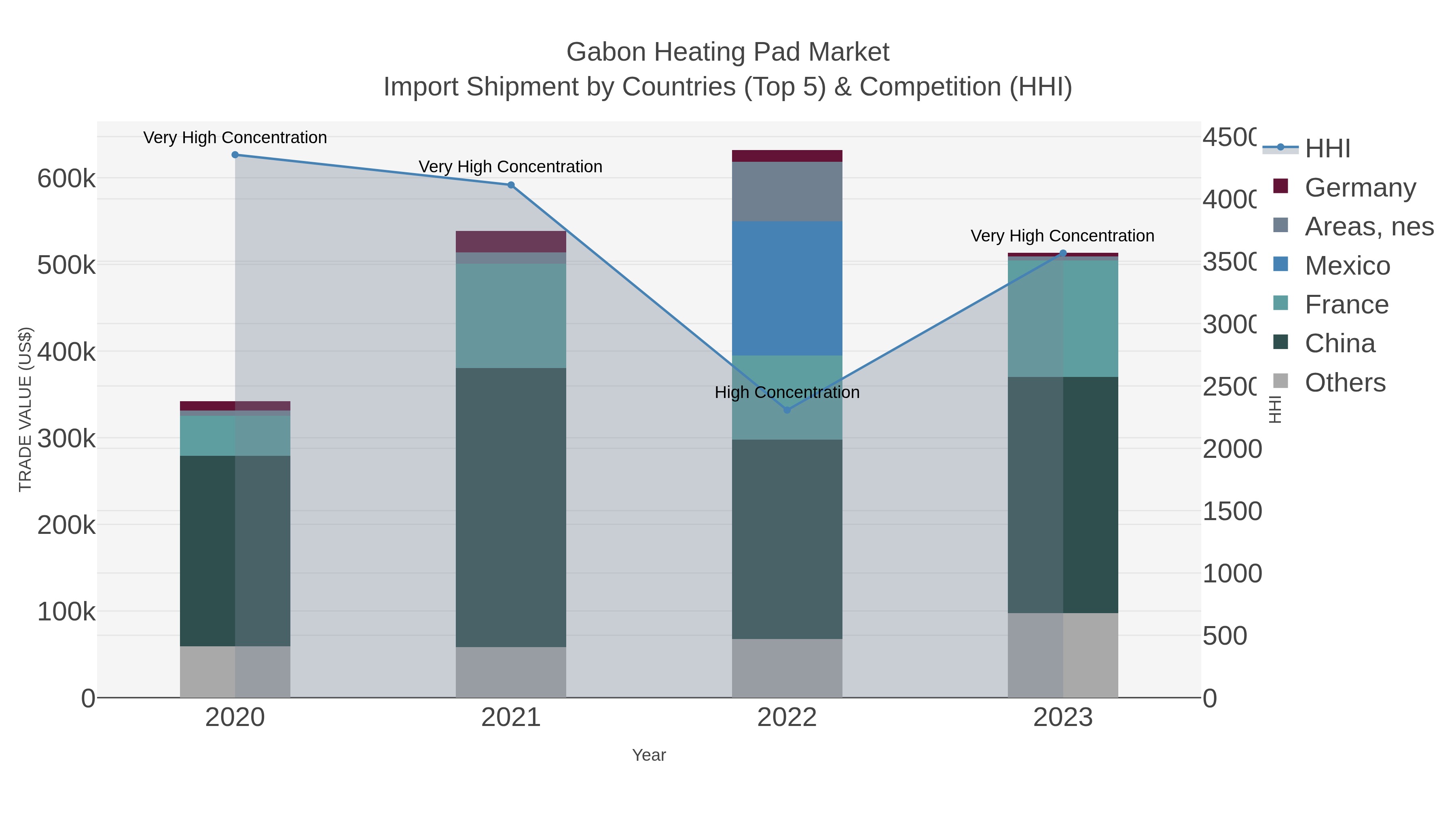 Gabon Heating Pad Market Import Shipment by Countries (Top 5) & Competition (HHI)
