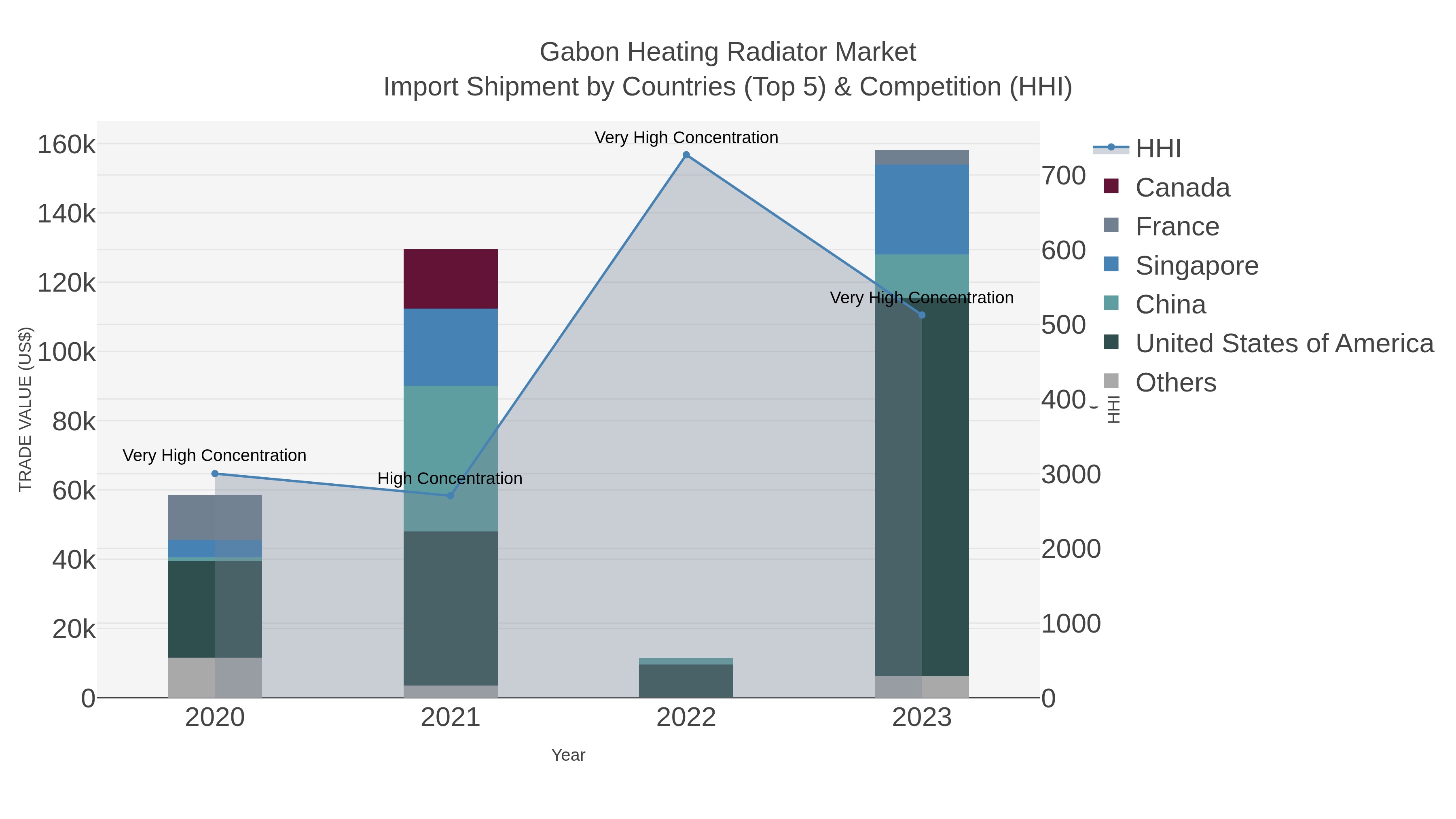 Gabon Heating Radiator Market Import Shipment by Countries (Top 5) & Competition (HHI)