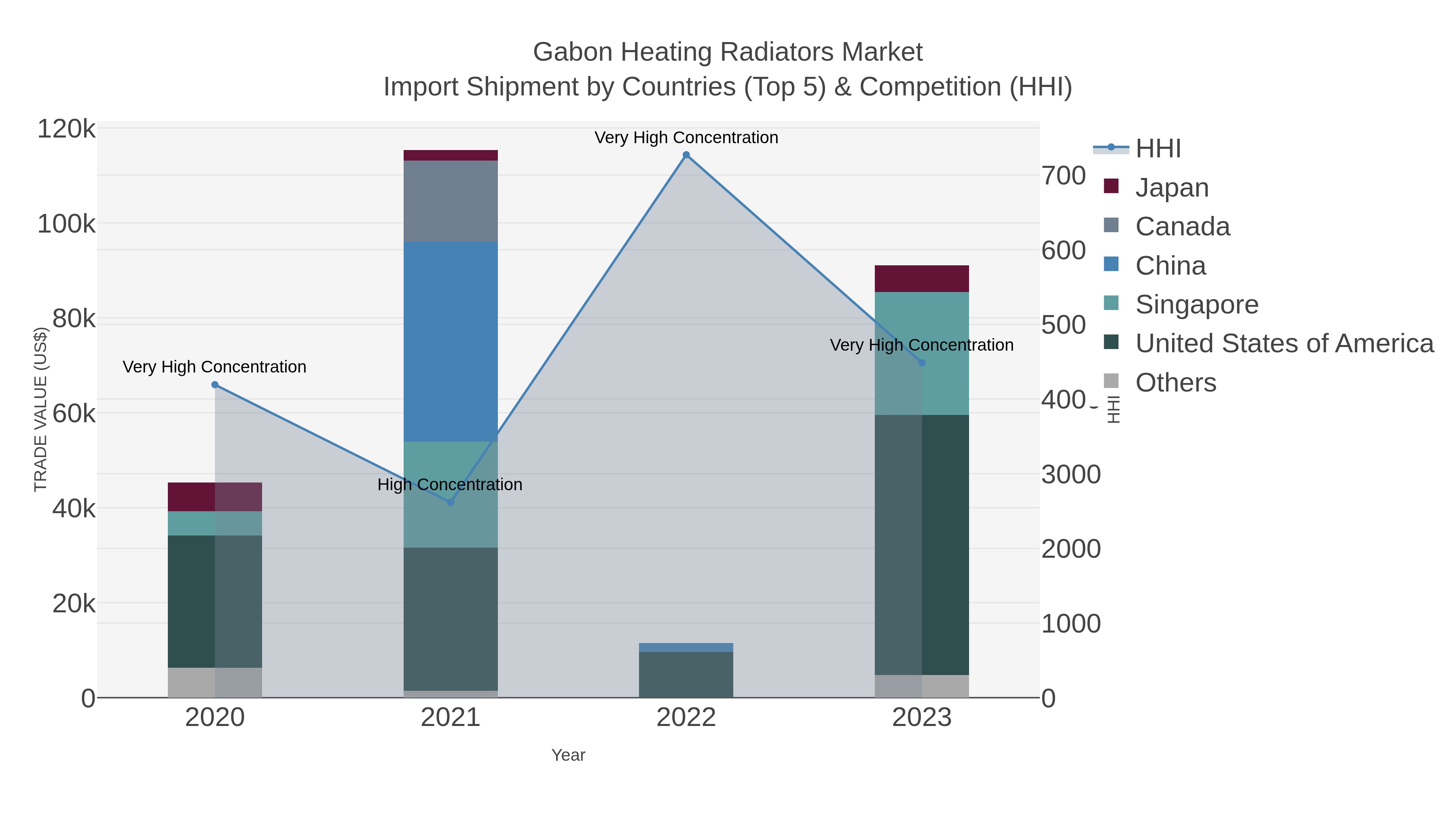 Gabon Heating Radiators Market Import Shipment by Countries (Top 5) & Competition (HHI)