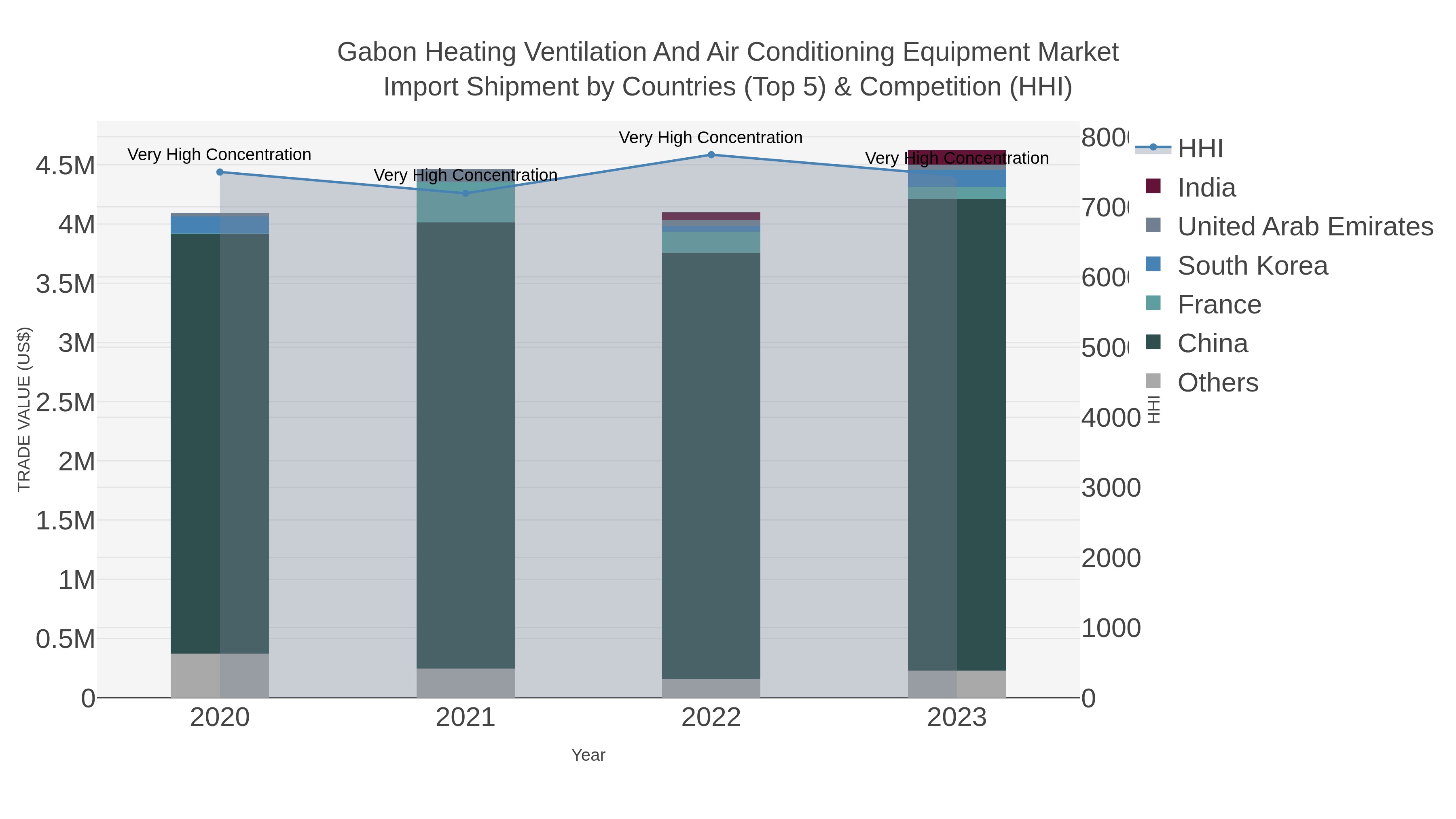 Gabon Heating Ventilation And Air Conditioning Equipment Market Import Shipment by Countries (Top 5) & Competition (HHI)