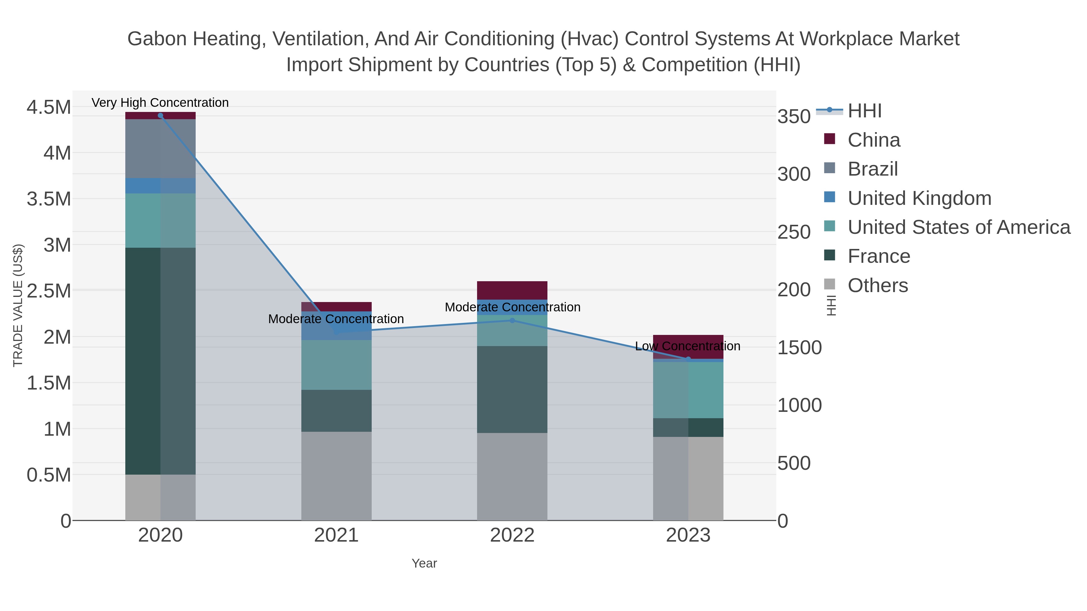 Gabon Heating, Ventilation, And Air Conditioning (hvac) Control Systems At Workplace Market Import Shipment by Countries (Top 5) & Competition (HHI)