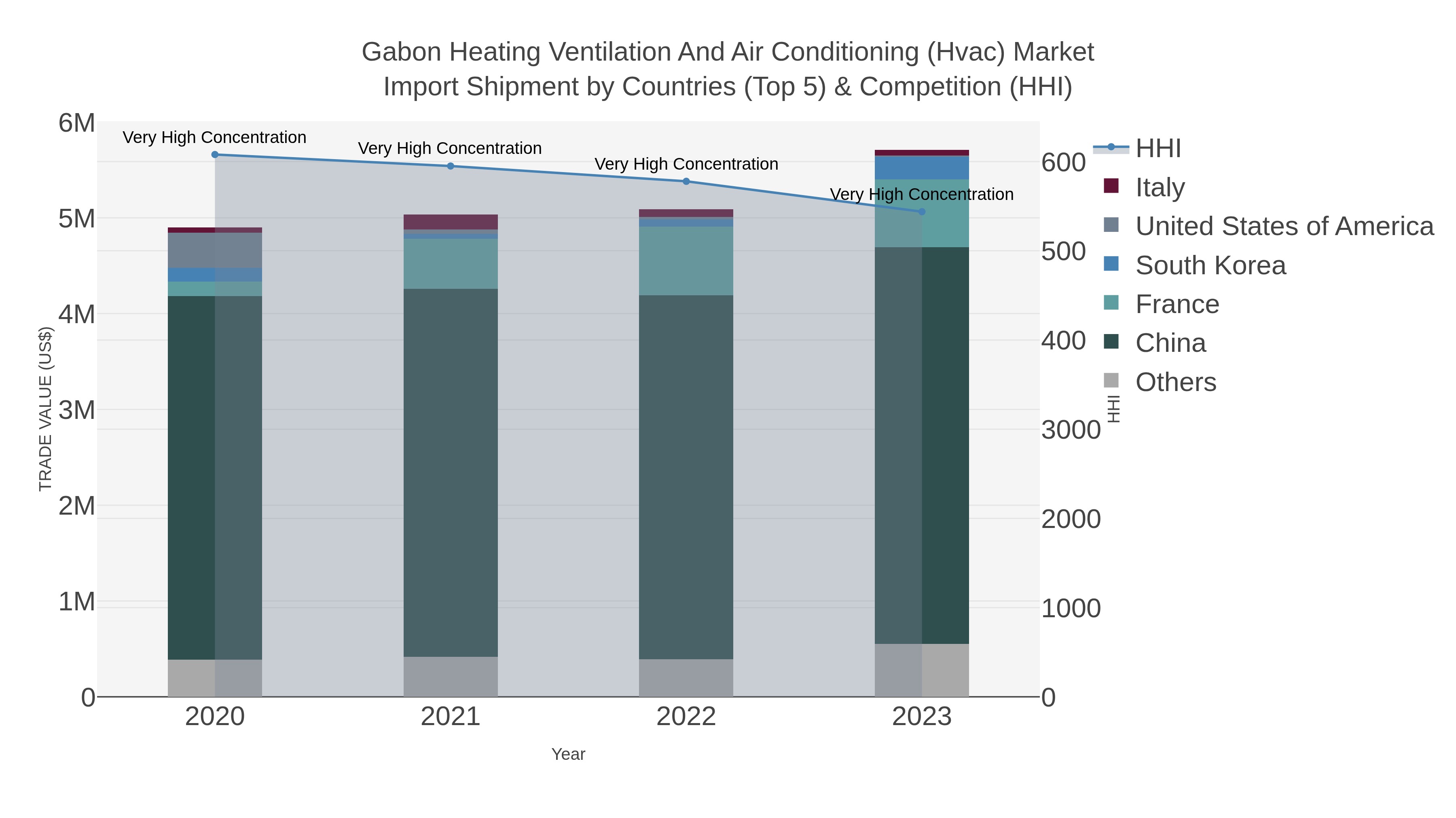 Gabon Heating Ventilation And Air Conditioning (hvac) Market Import Shipment by Countries (Top 5) & Competition (HHI)