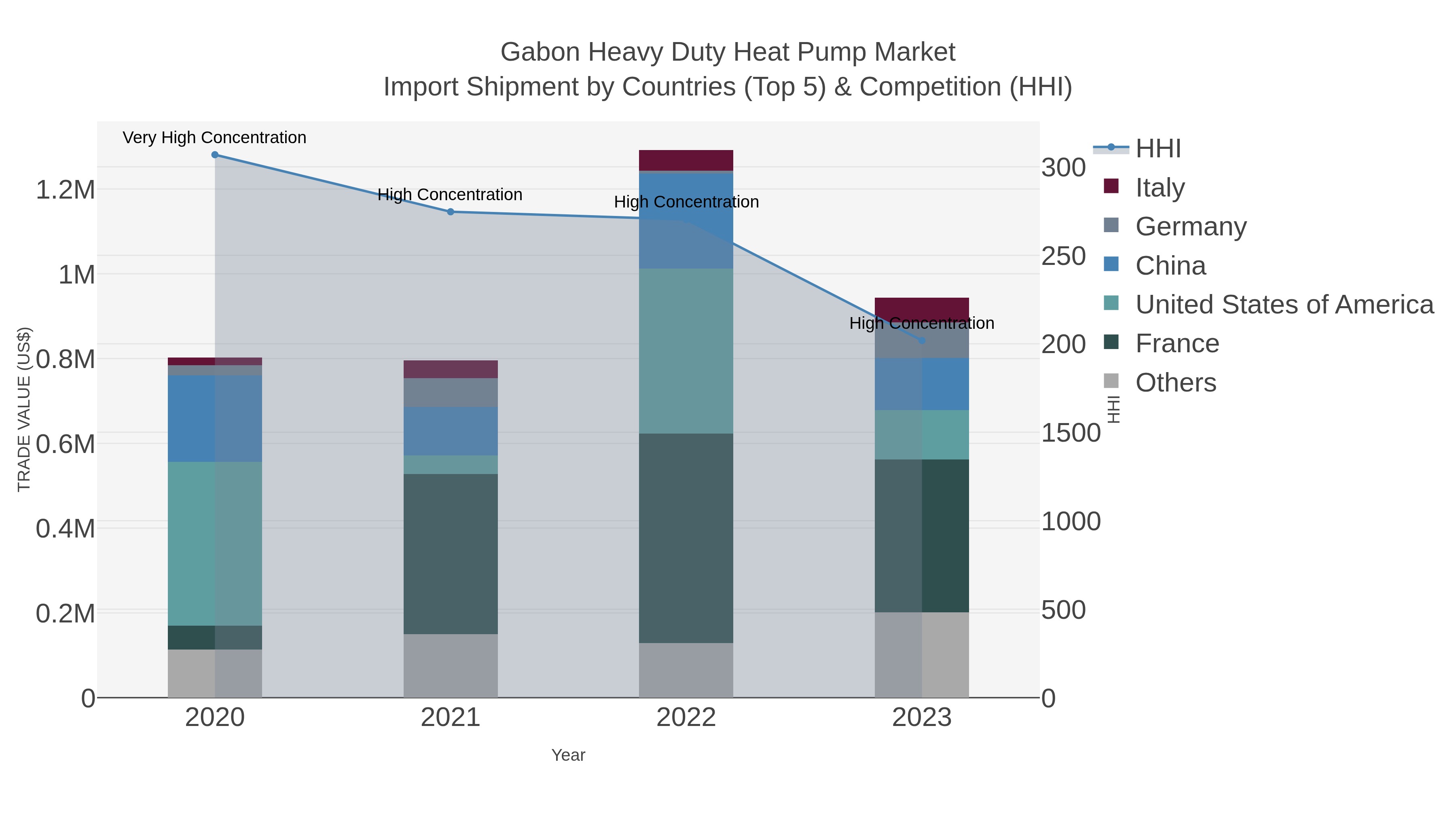 Gabon Heavy Duty Heat Pump Market Import Shipment by Countries (Top 5) & Competition (HHI)