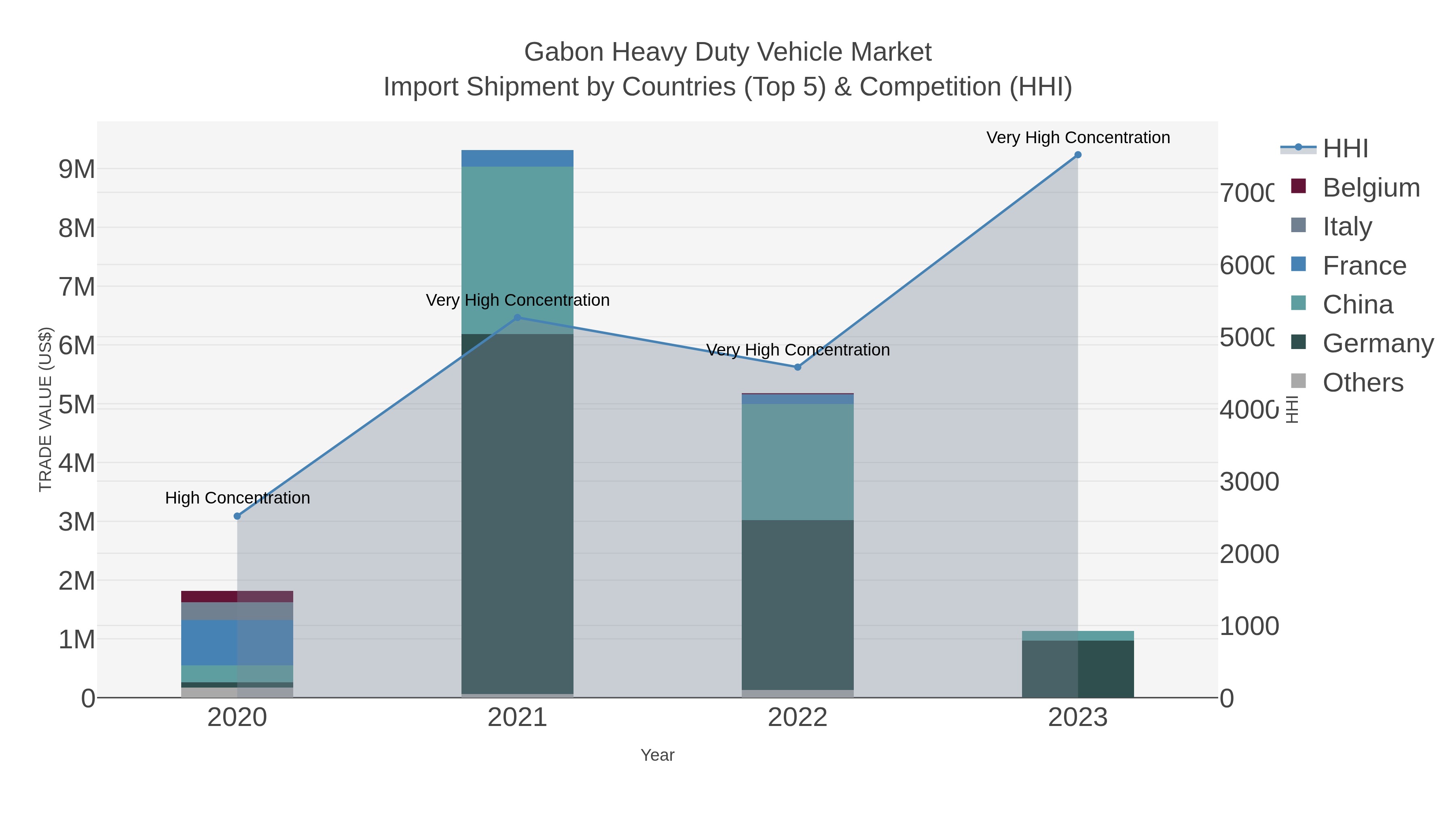 Gabon Heavy Duty Vehicle Market Import Shipment by Countries (Top 5) & Competition (HHI)