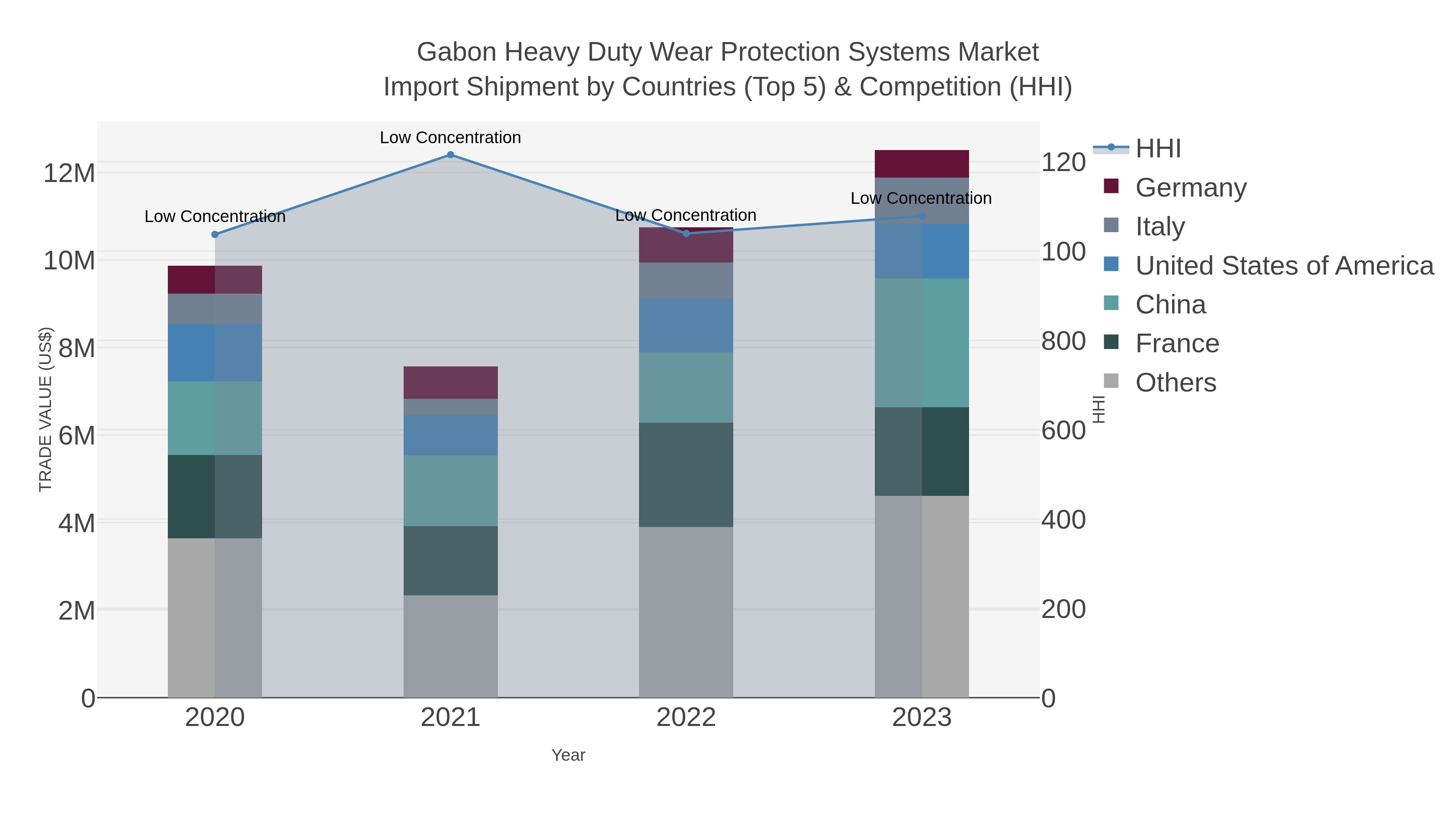 Gabon Heavy Duty Wear Protection Systems Market Import Shipment by Countries (Top 5) & Competition (HHI)