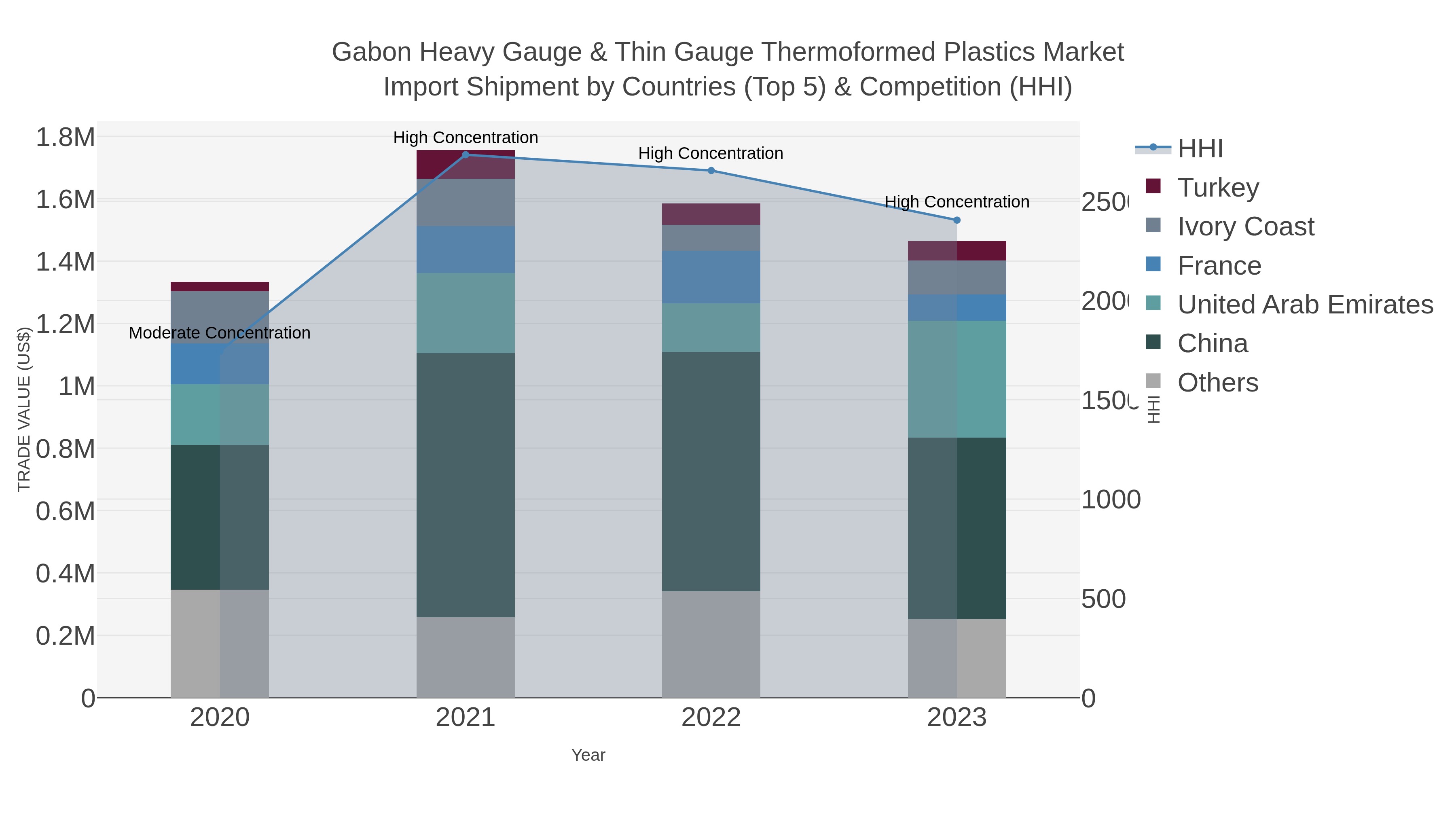 Gabon Heavy Gauge & Thin Gauge Thermoformed Plastics Market Import Shipment by Countries (Top 5) & Competition (HHI)