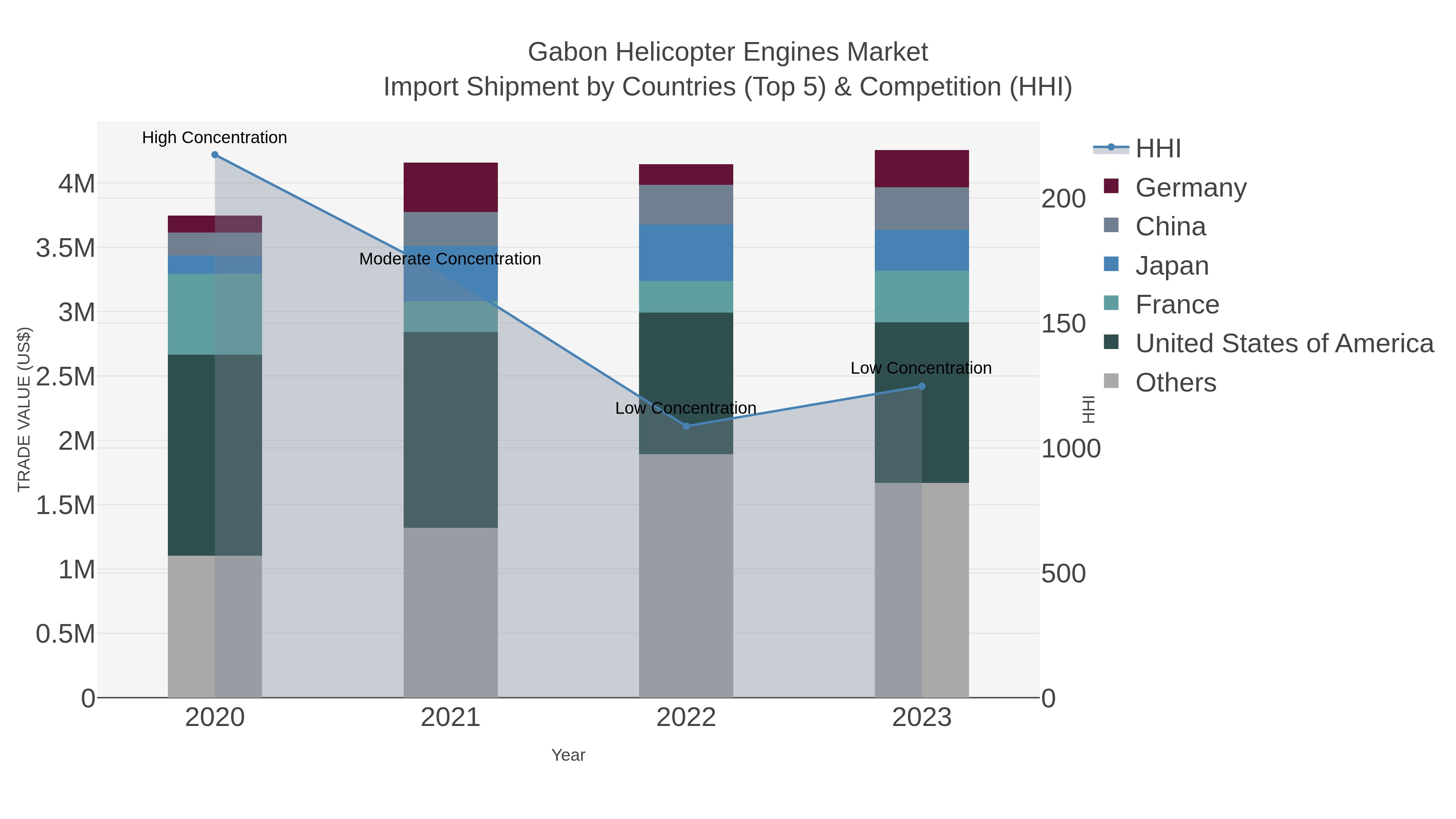 Gabon Helicopter Engines Market Import Shipment by Countries (Top 5) & Competition (HHI)