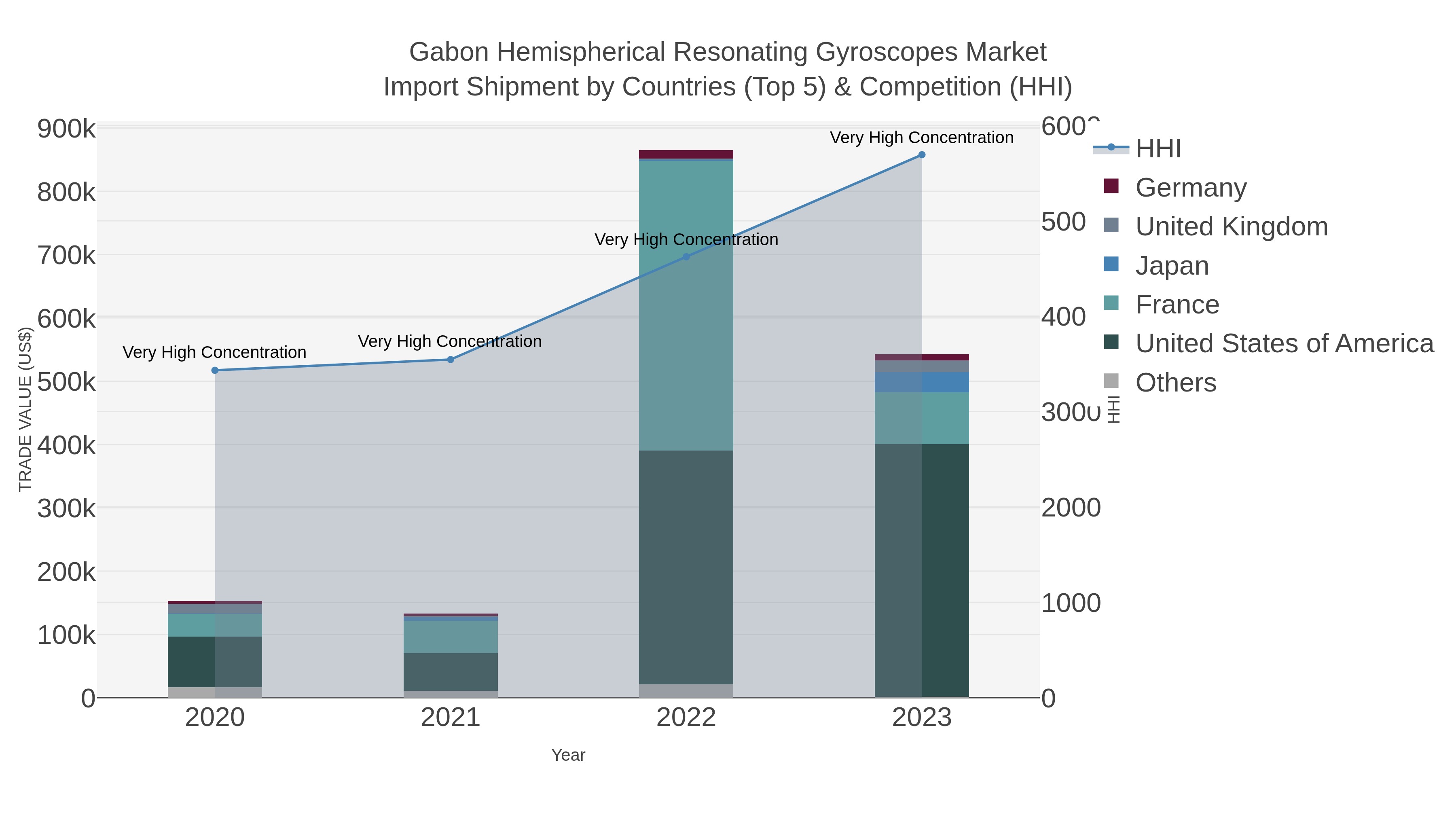 Gabon Hemispherical Resonating Gyroscopes Market Import Shipment by Countries (Top 5) & Competition (HHI)
