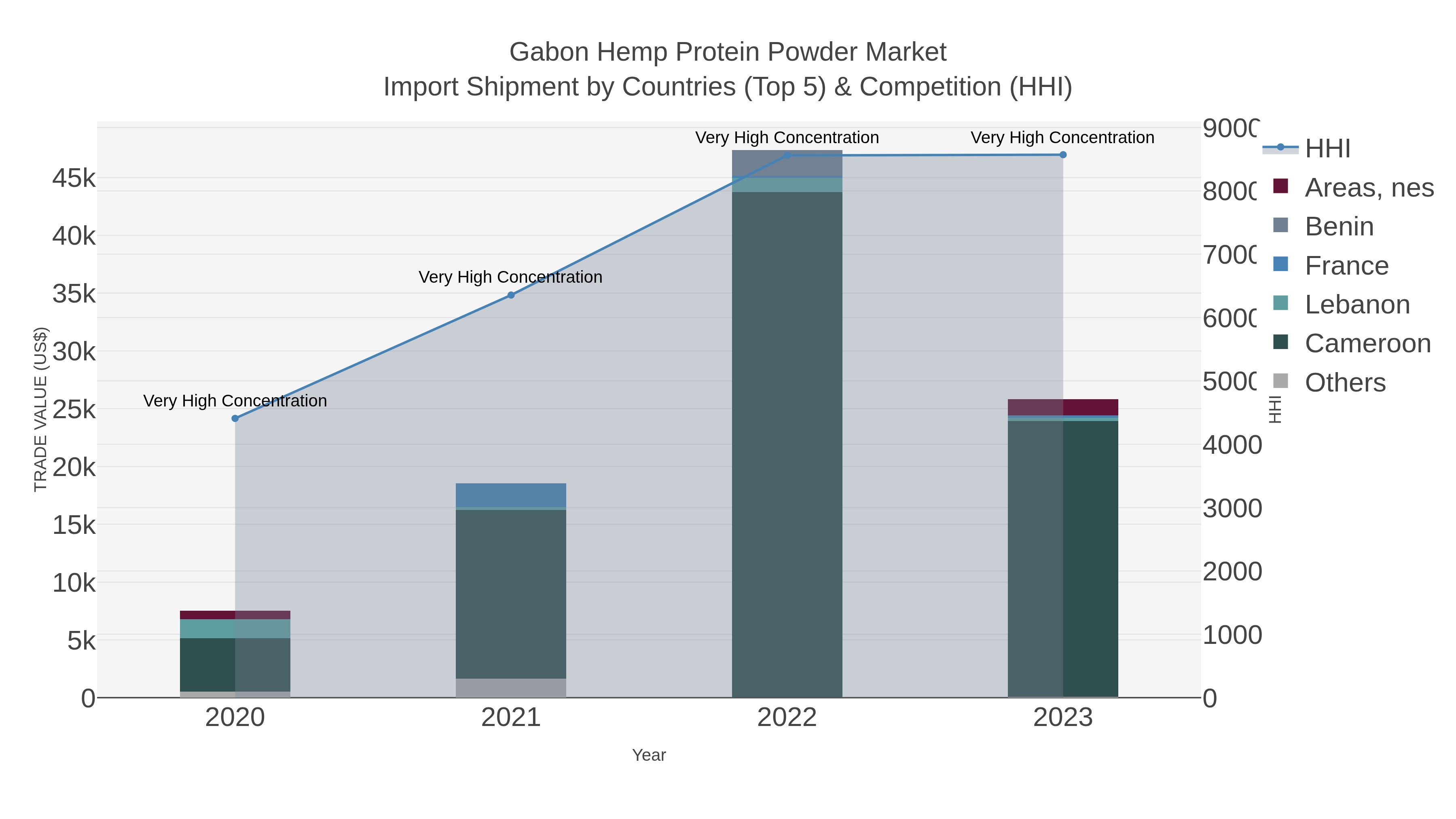 Gabon Hemp Protein Powder Market Import Shipment by Countries (Top 5) & Competition (HHI)