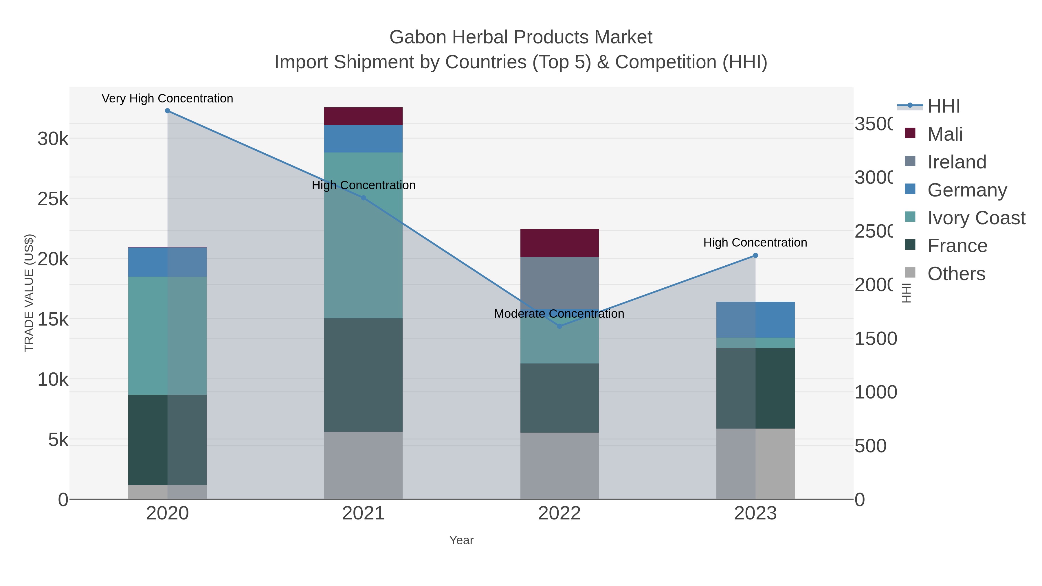 Gabon Herbal Products Market Import Shipment by Countries (Top 5) & Competition (HHI)