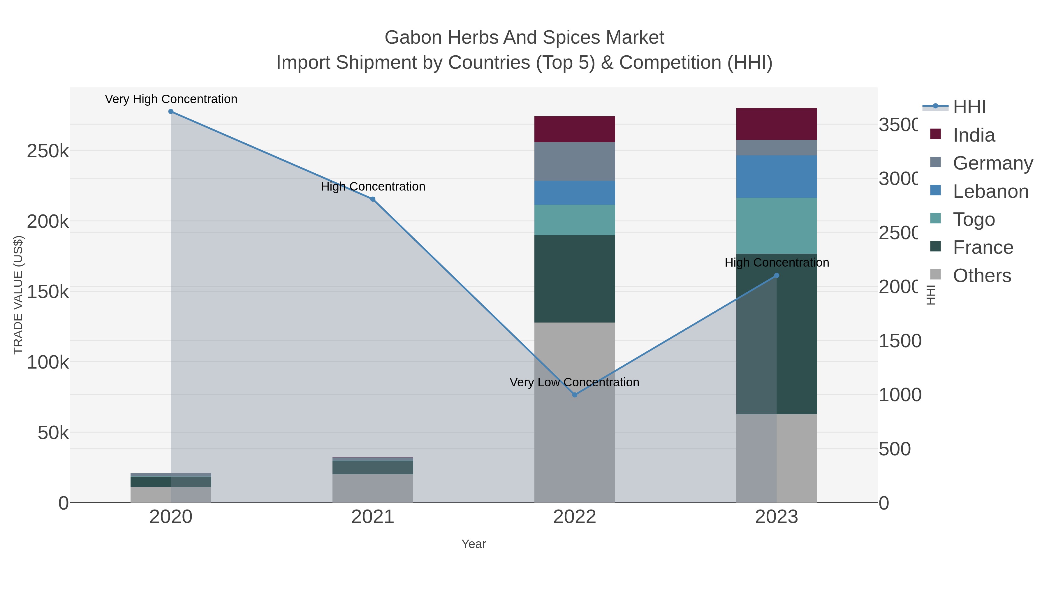 Gabon Herbs And Spices Market Import Shipment by Countries (Top 5) & Competition (HHI)