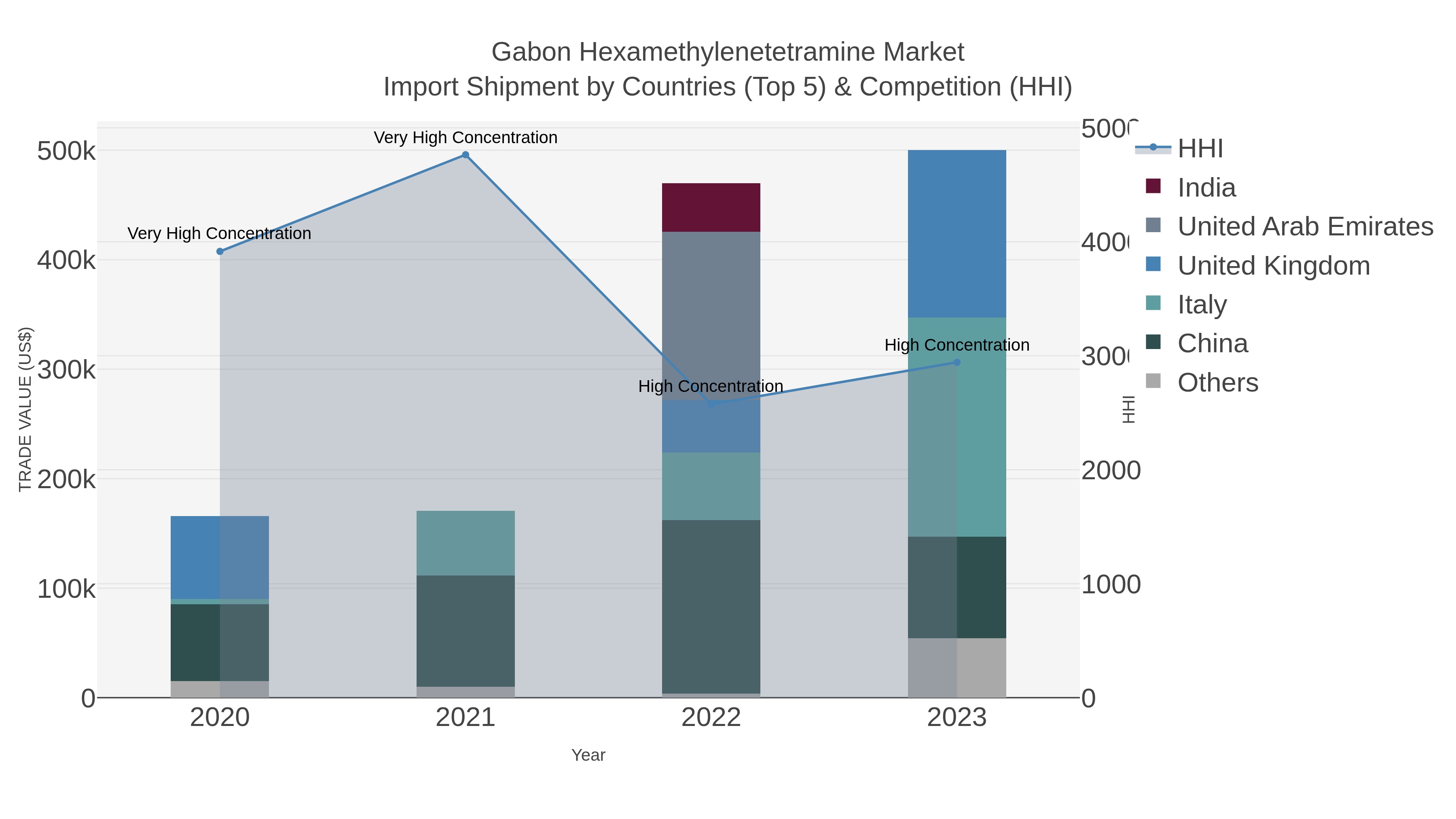 Gabon Hexamethylenetetramine Market Import Shipment by Countries (Top 5) & Competition (HHI)