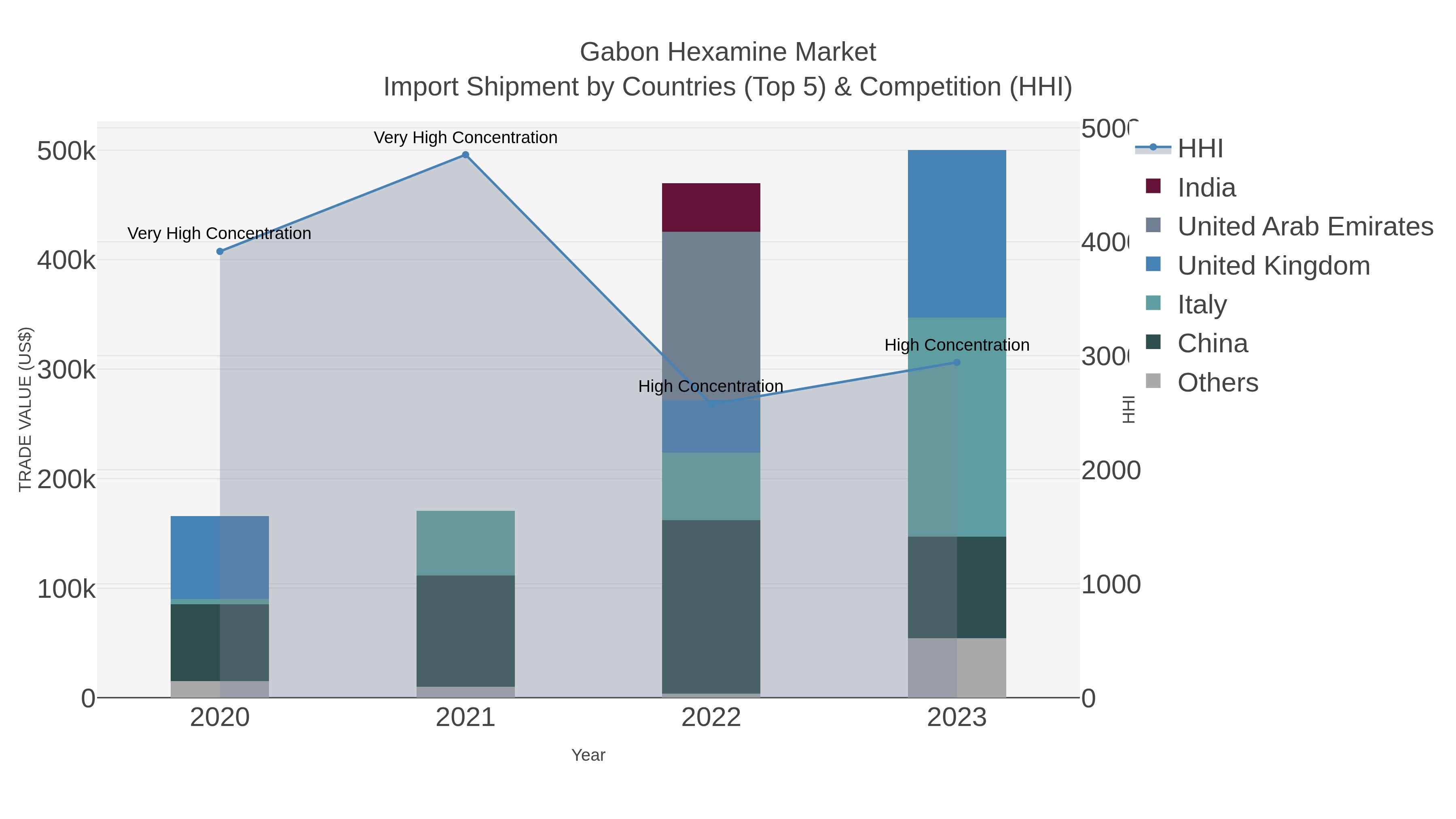 Gabon Hexamine Market Import Shipment by Countries (Top 5) & Competition (HHI)
