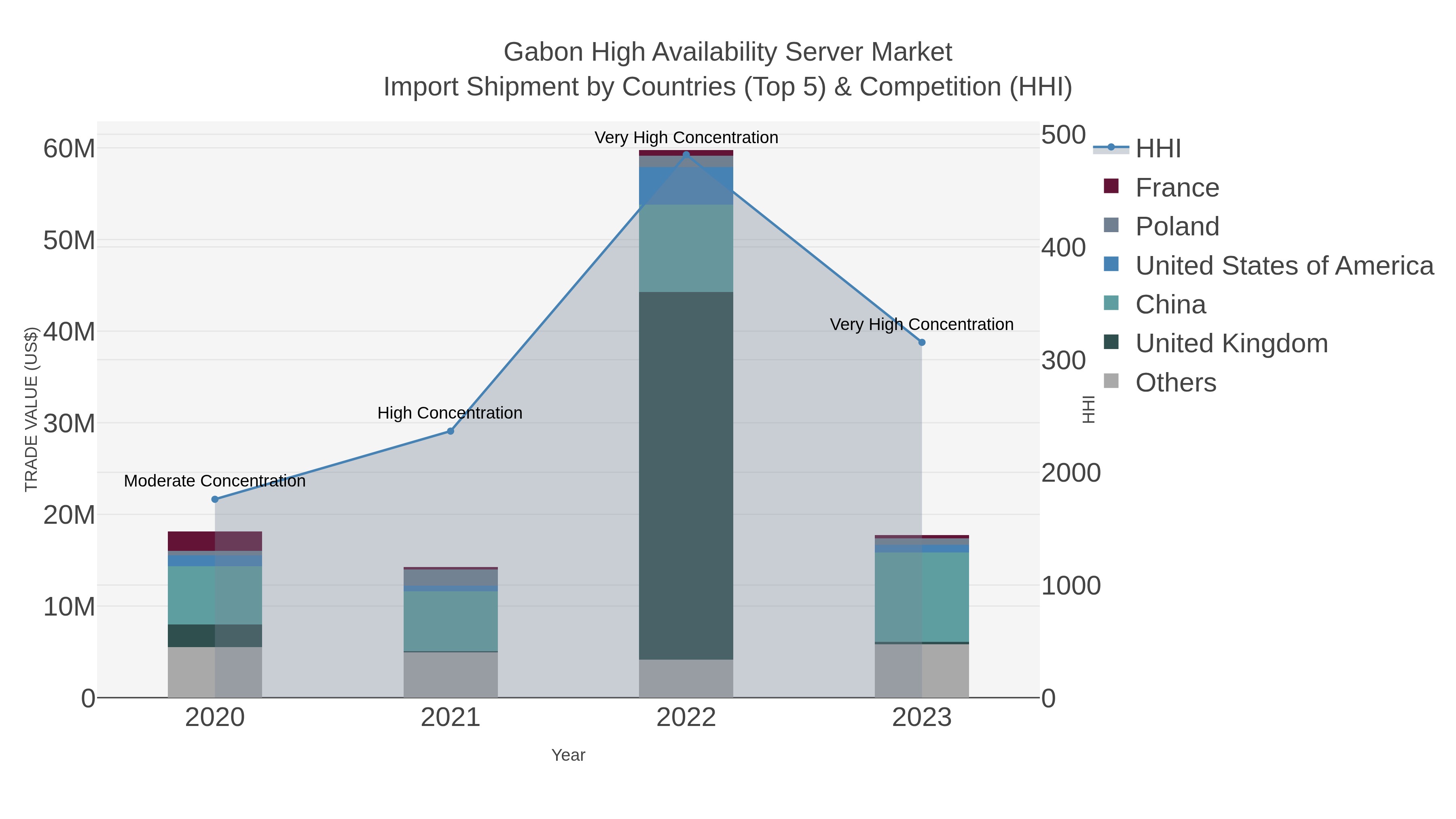 Gabon High Availability Server Market Import Shipment by Countries (Top 5) & Competition (HHI)