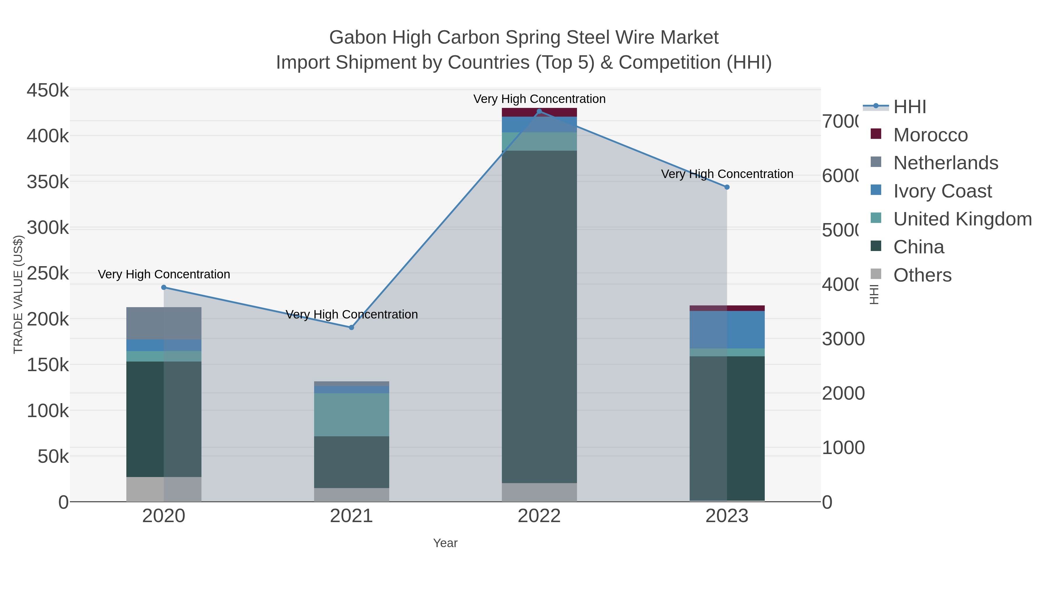 Gabon High Carbon Spring Steel Wire Market Import Shipment by Countries (Top 5) & Competition (HHI)