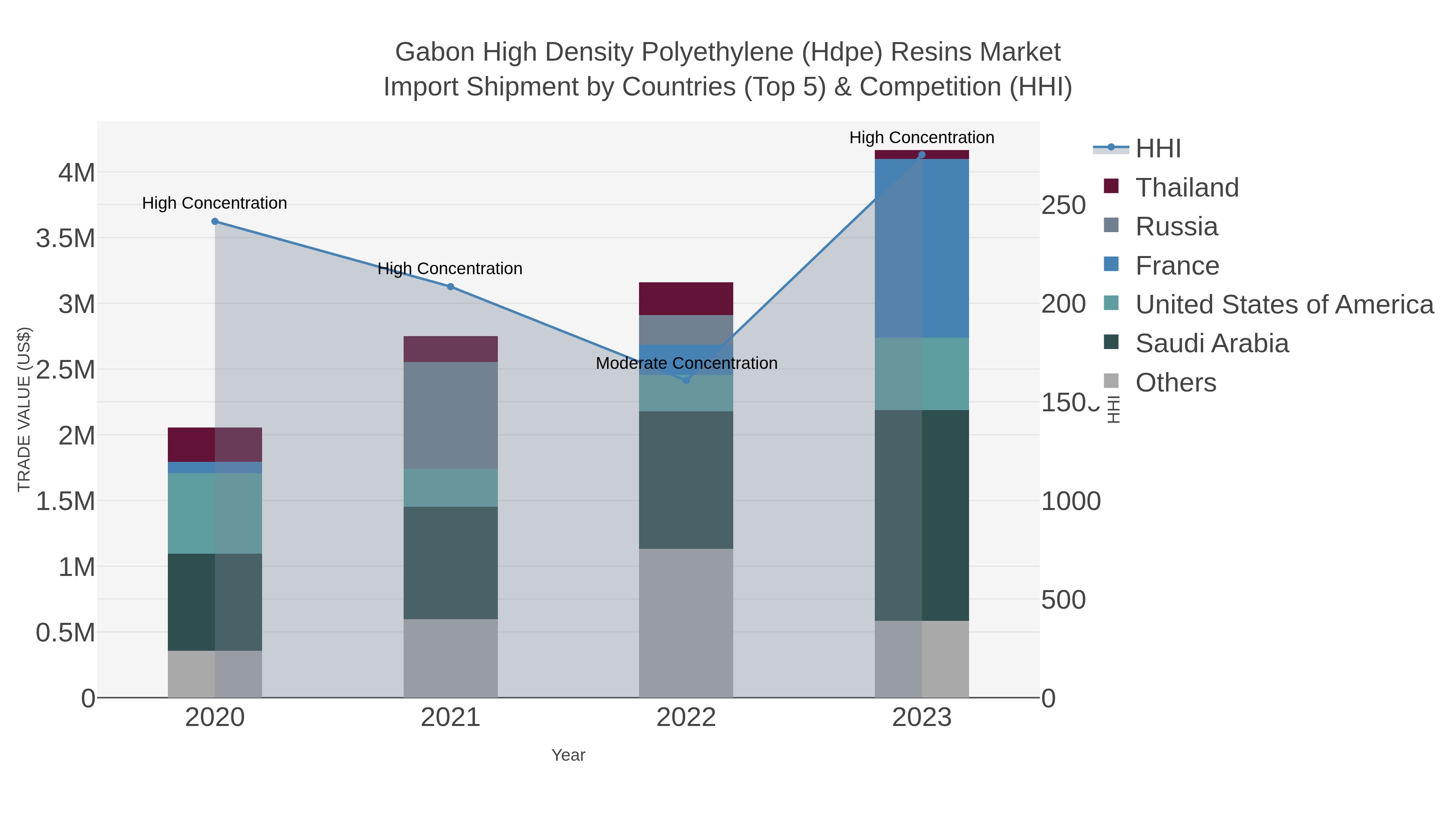 Gabon High Density Polyethylene (hdpe) Resins Market Import Shipment by Countries (Top 5) & Competition (HHI)