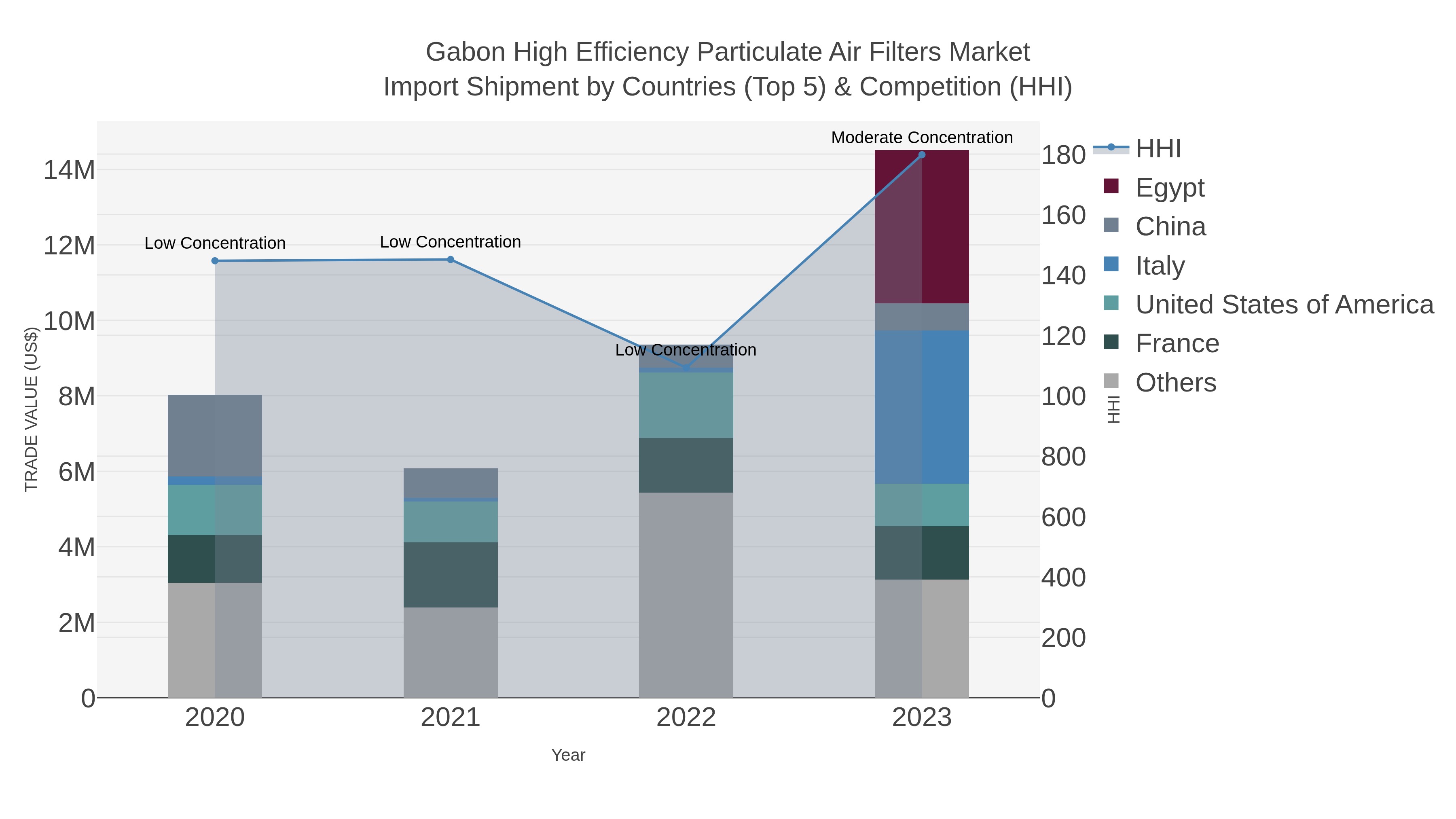 Gabon High Efficiency Particulate Air Filters Market Import Shipment by Countries (Top 5) & Competition (HHI)