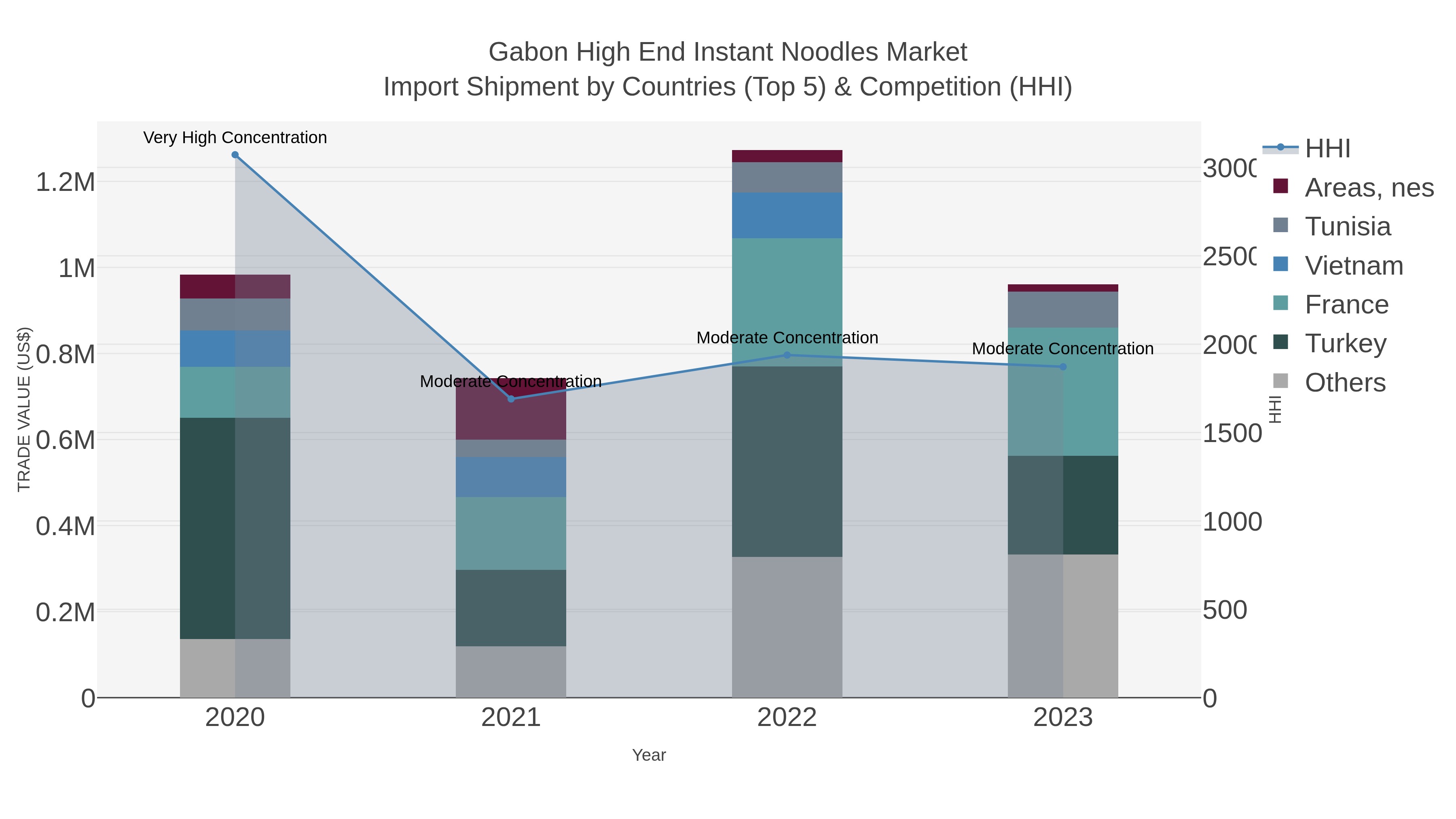 Gabon High End Instant Noodles Market Import Shipment by Countries (Top 5) & Competition (HHI)