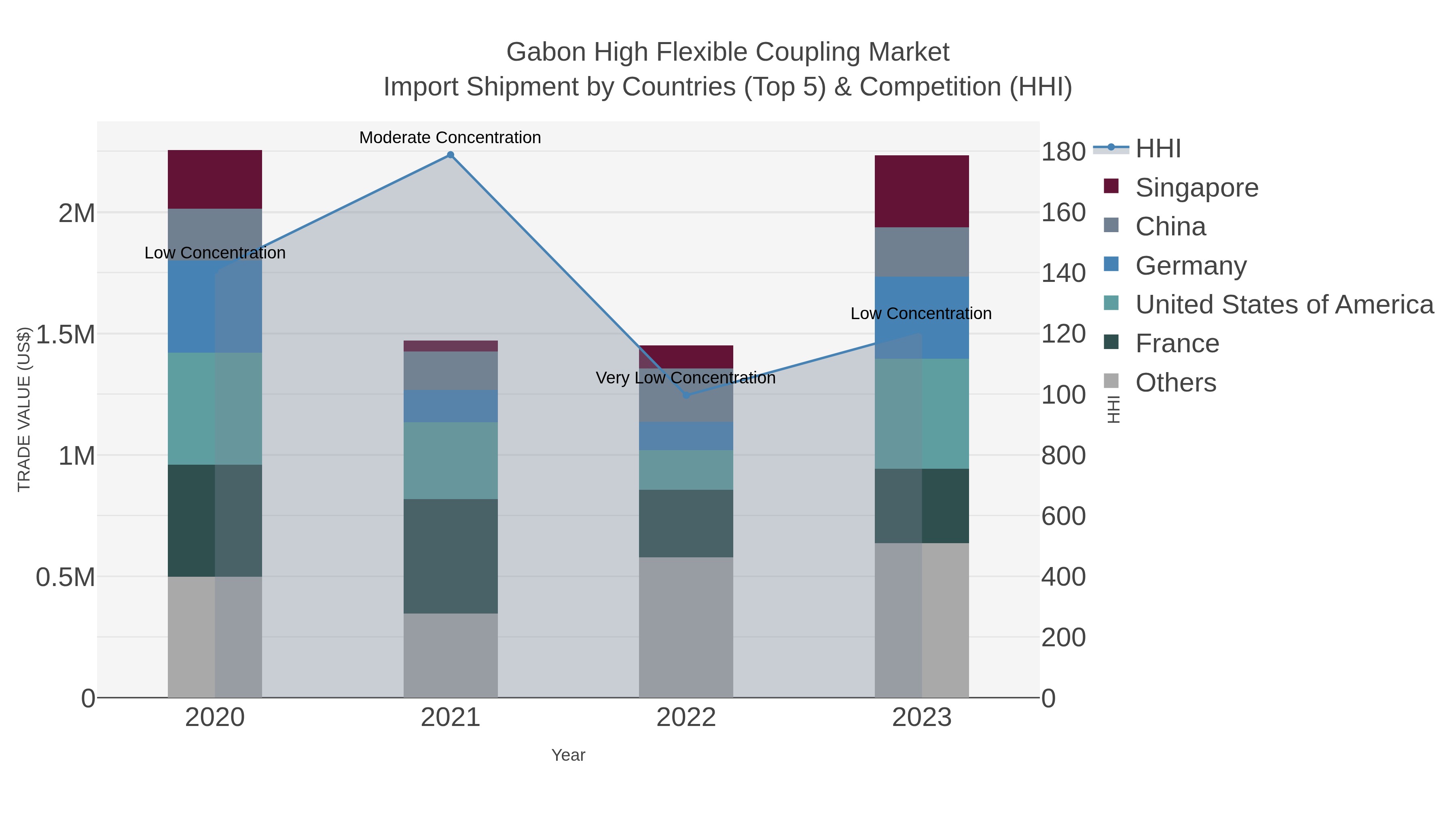 Gabon High Flexible Coupling Market Import Shipment by Countries (Top 5) & Competition (HHI)